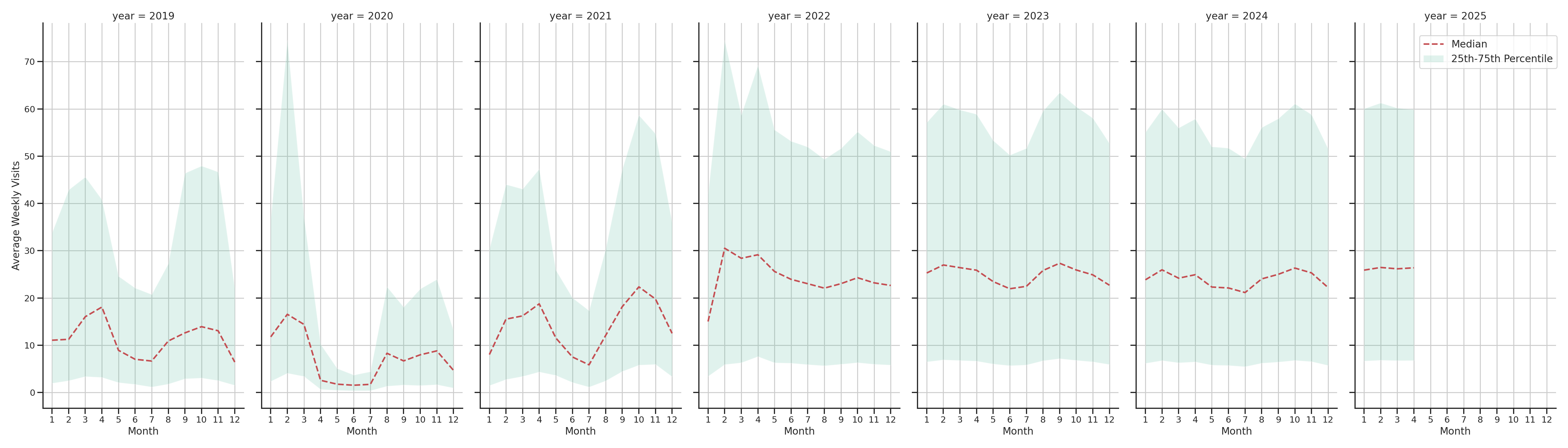 University Recreation Centers Weekly visits, measured vs. first party data\label{trends}