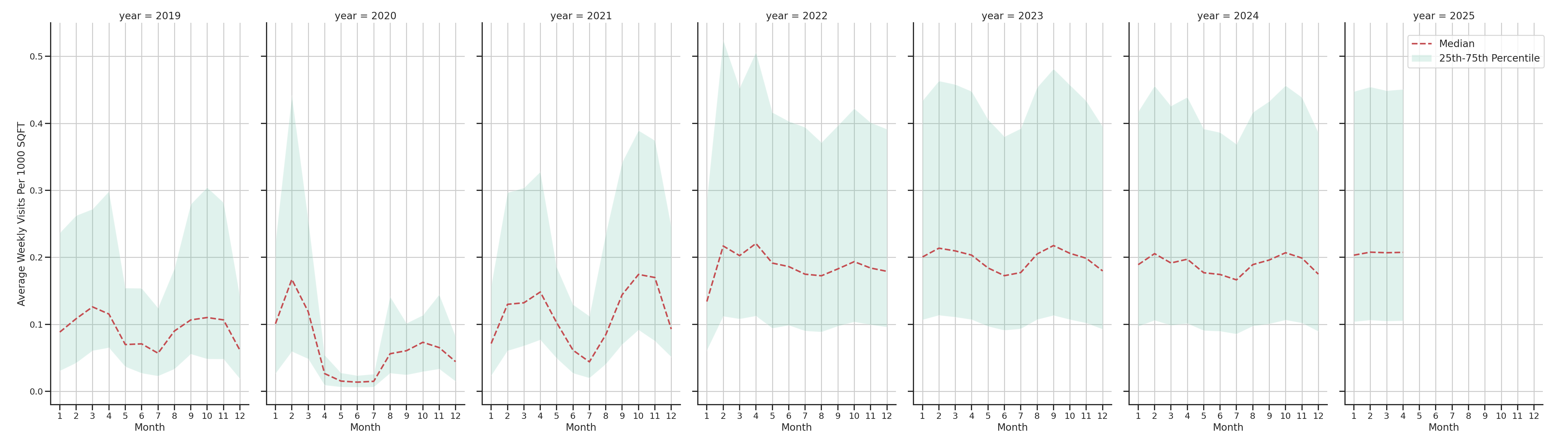 University Recreation Centers Standalone Weekly Visits per 1000 SQFT, measured vs. first party data