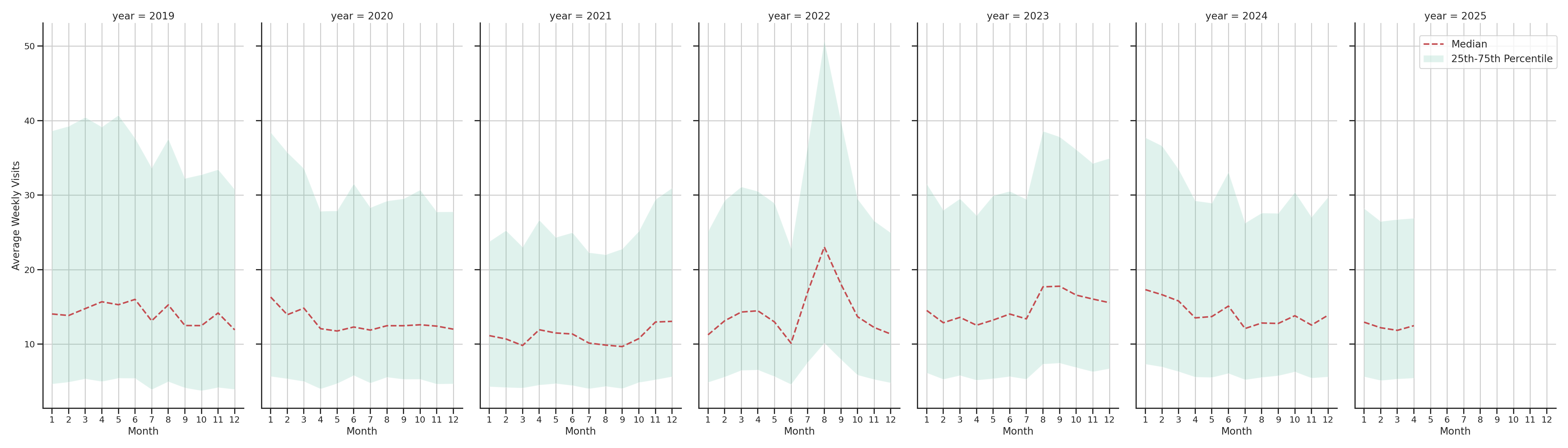 Warehouse and Manufacturings Weekly visits, measured vs. first party data\label{trends}