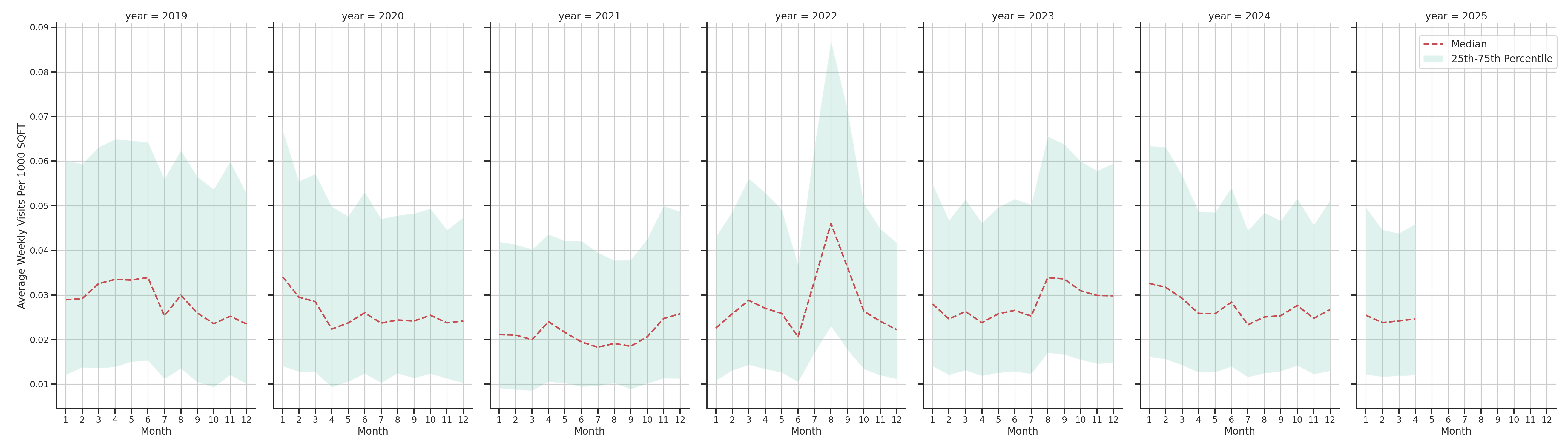Warehouse and Manufacturings Standalone Weekly Visits per 1000 SQFT, measured vs. first party data