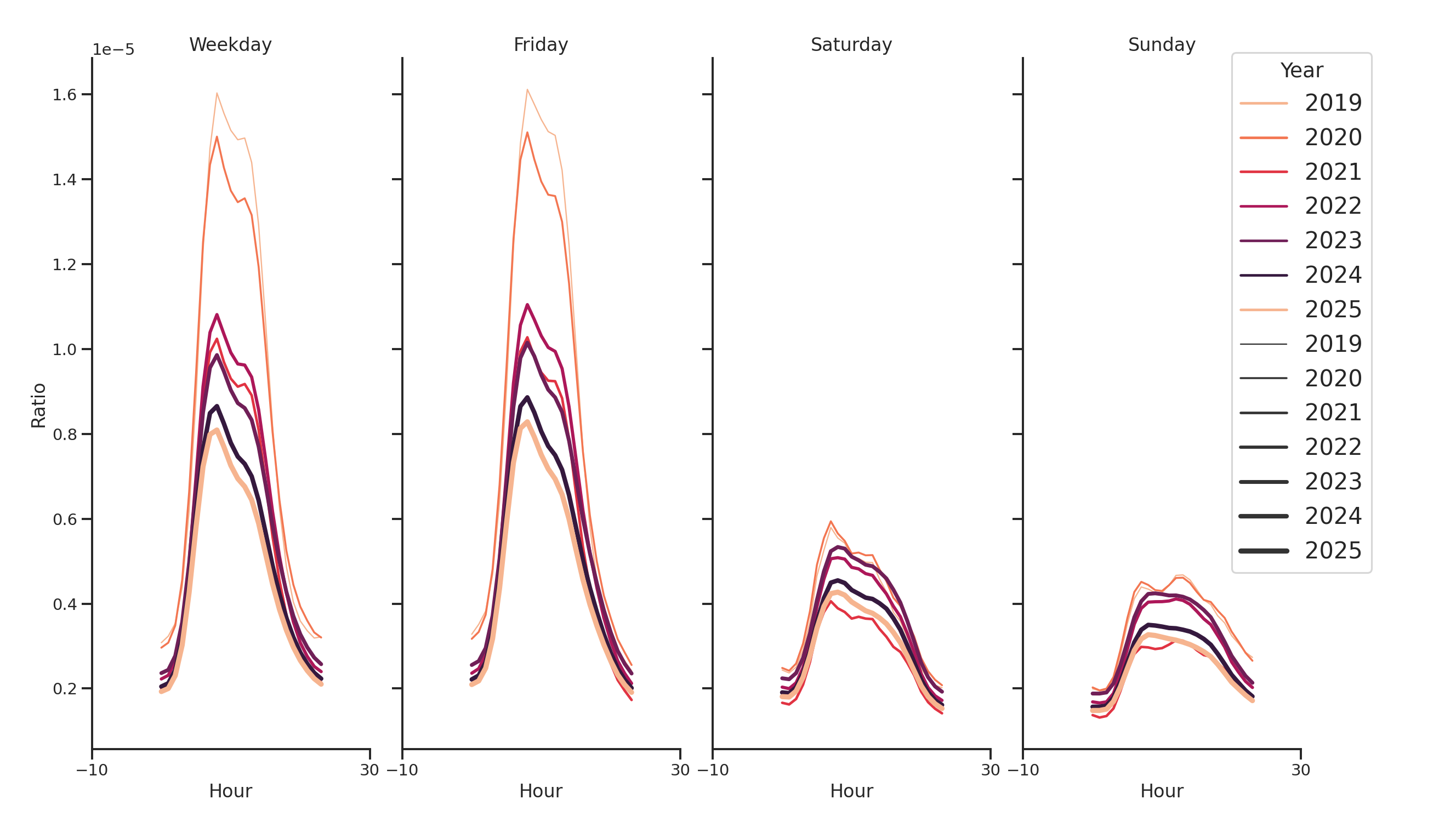 Warehouse and Manufacturings Day of Week and Hour of Day Profiles