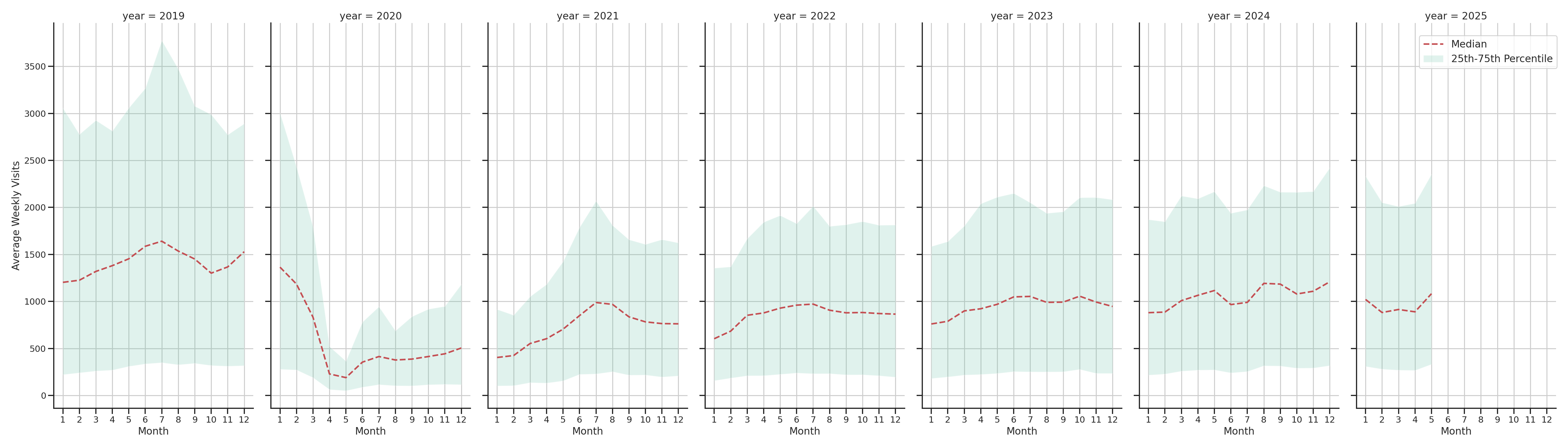 Airport Terminals Weekly visits, measured vs. first party data\label{trends}