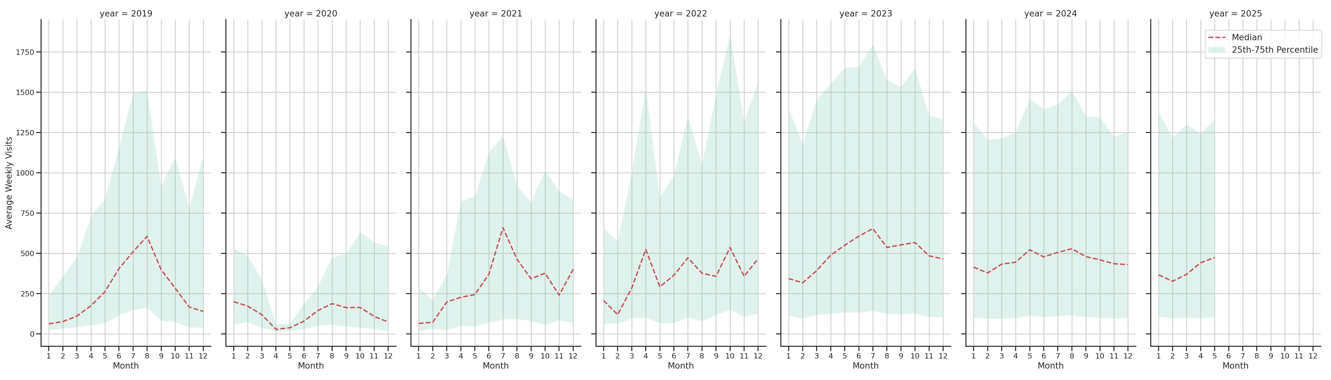 Amusement Parks Weekly visits, measured vs. first party data\label{trends}