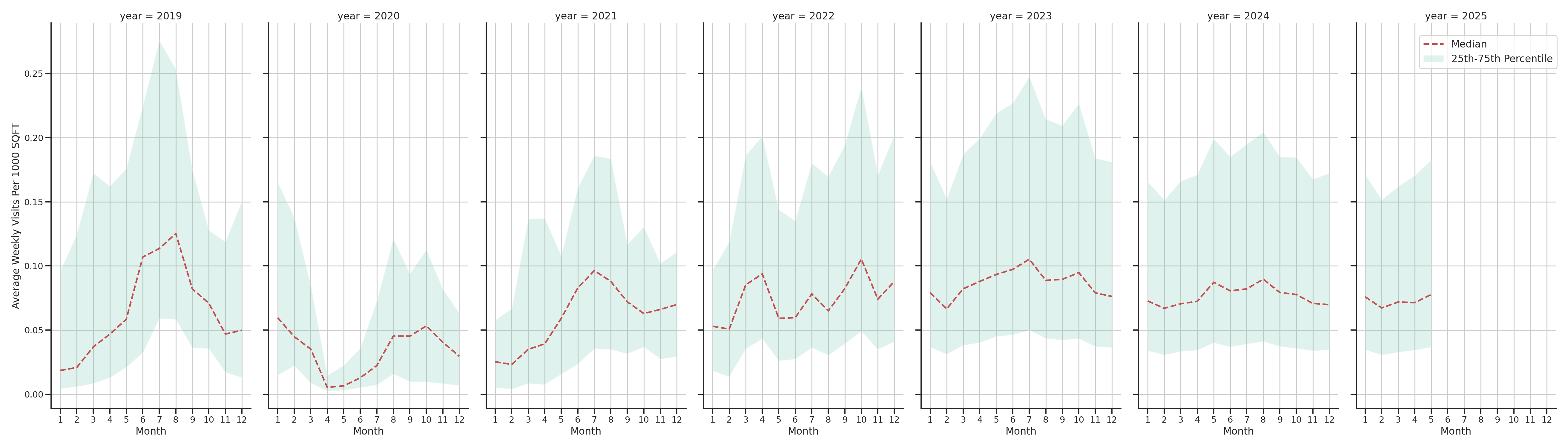 Amusement Parks Standalone Weekly Visits per 1000 SQFT, measured vs. first party data