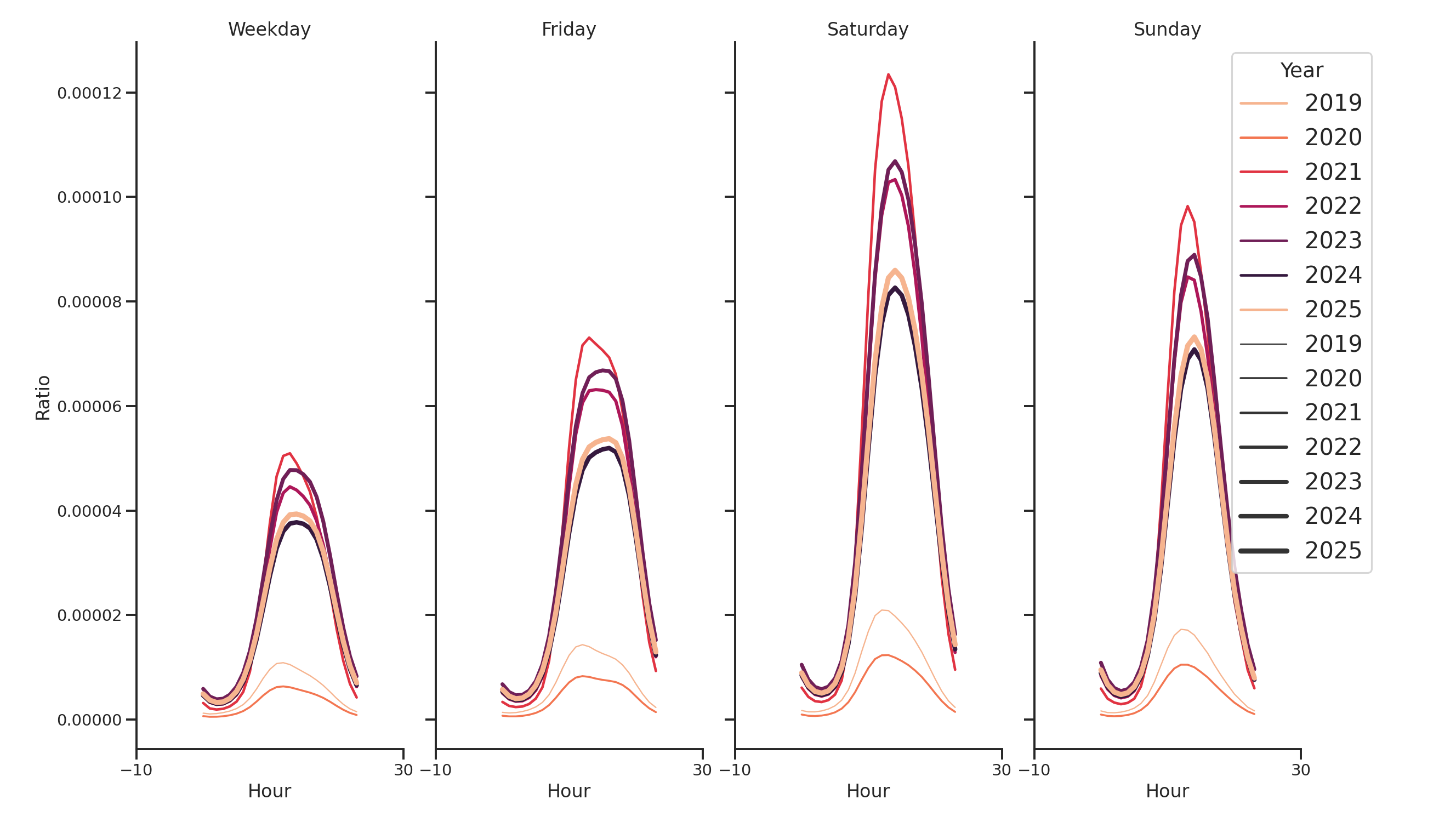Amusement Parks Day of Week and Hour of Day Profiles