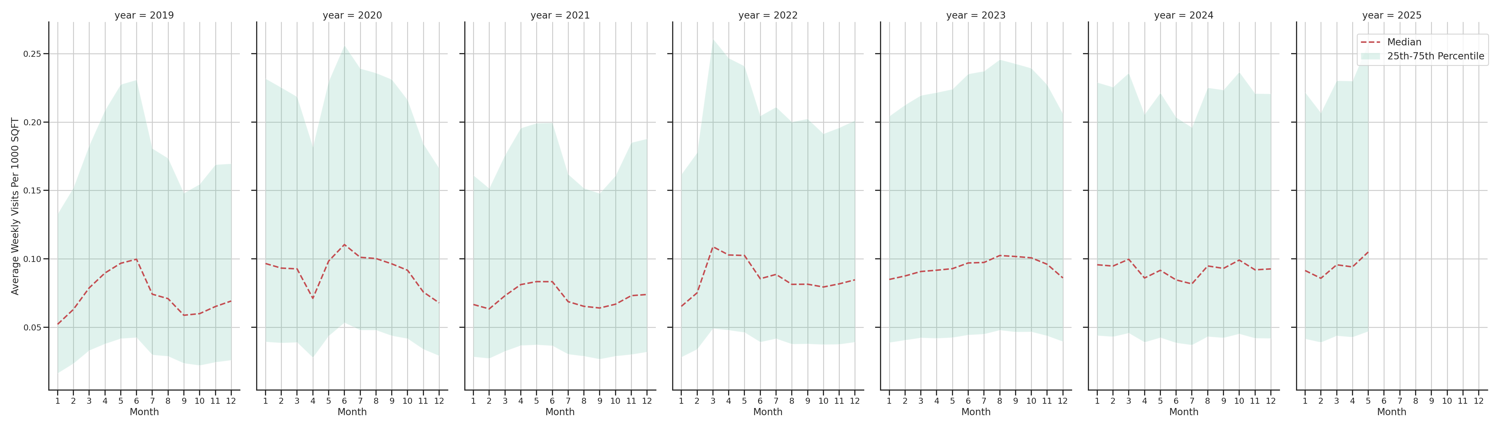Auto Dealerships Standalone Weekly Visits per 1000 SQFT, measured vs. first party data