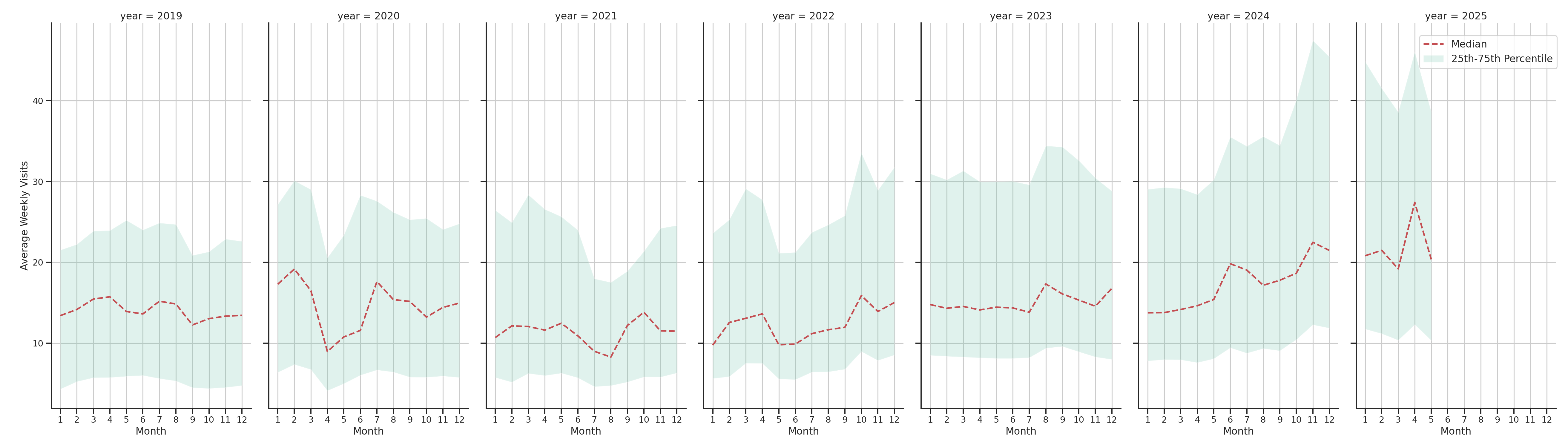 Banks Weekly visits, measured vs. first party data\label{trends}