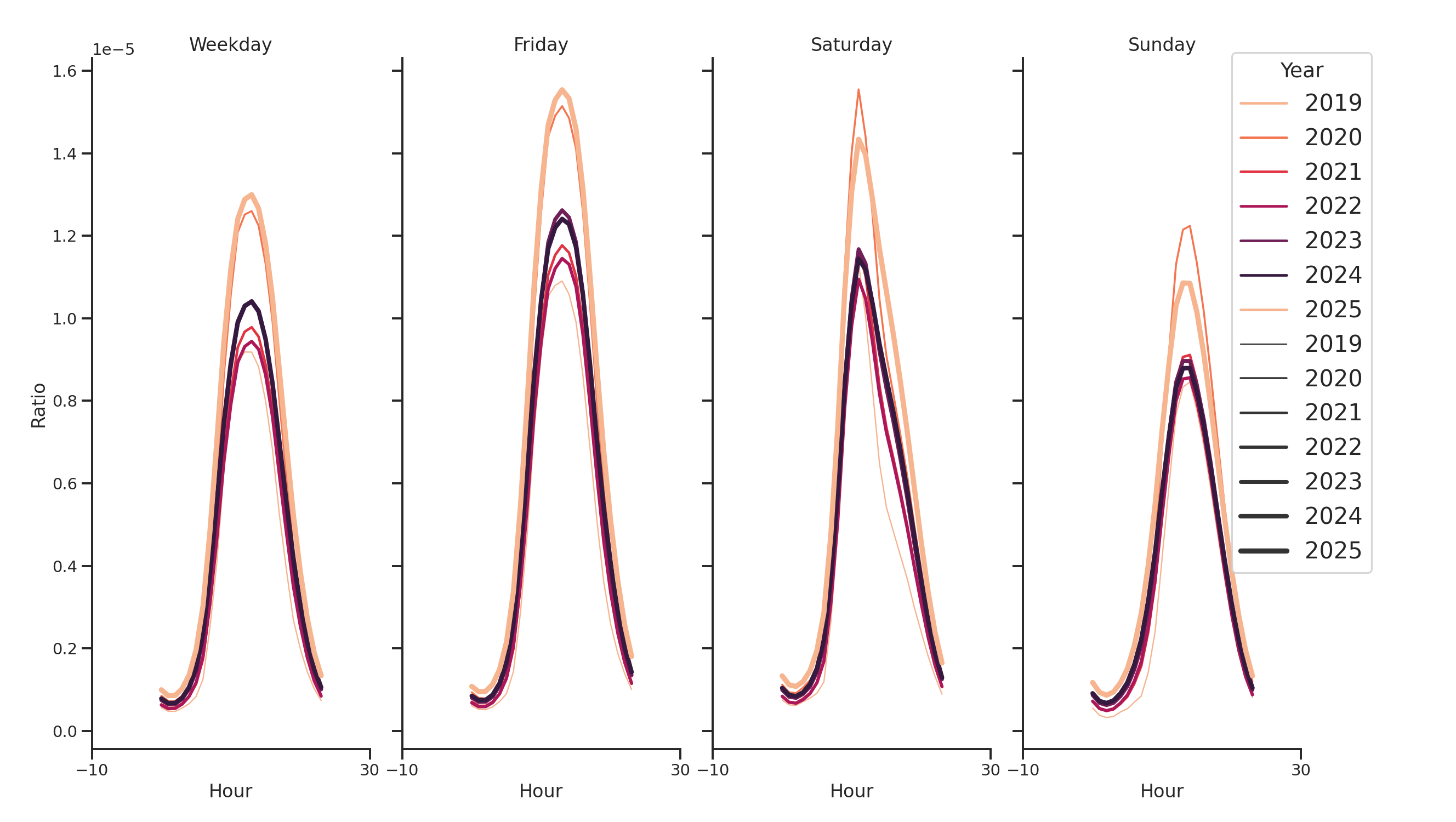 Banks Day of Week and Hour of Day Profiles
