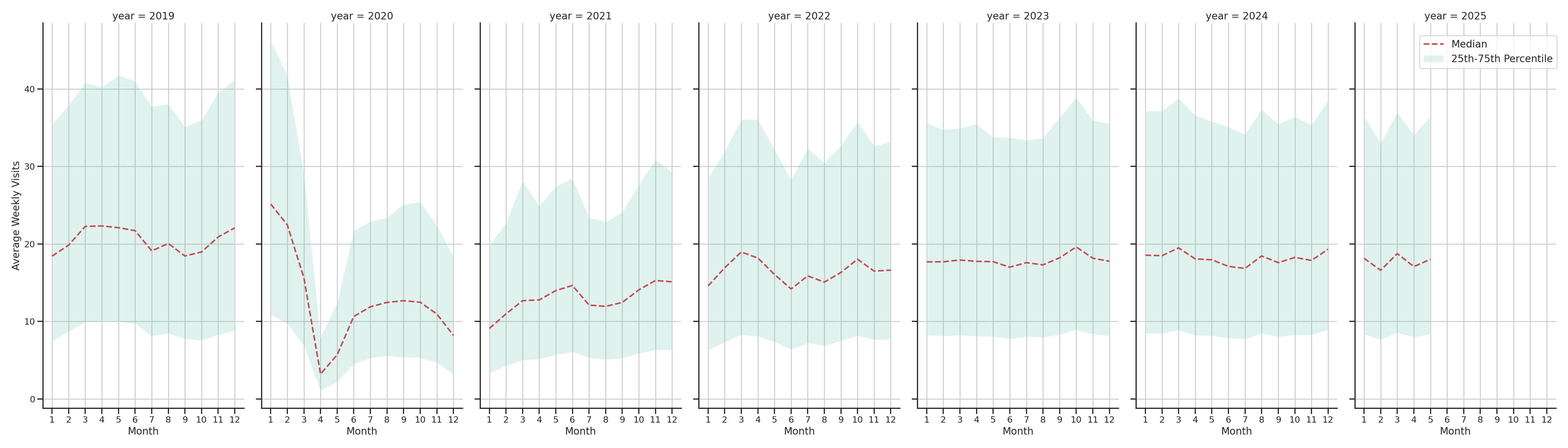 Bars Weekly visits, measured vs. first party data\label{trends}