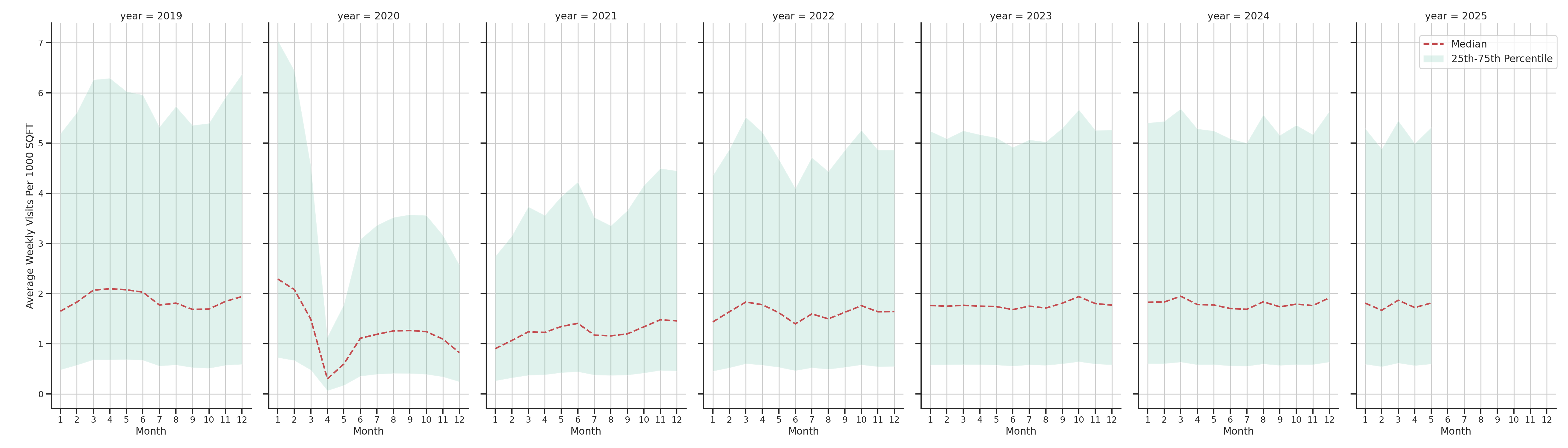 Bars Standalone Weekly Visits per 1000 SQFT, measured vs. first party data
