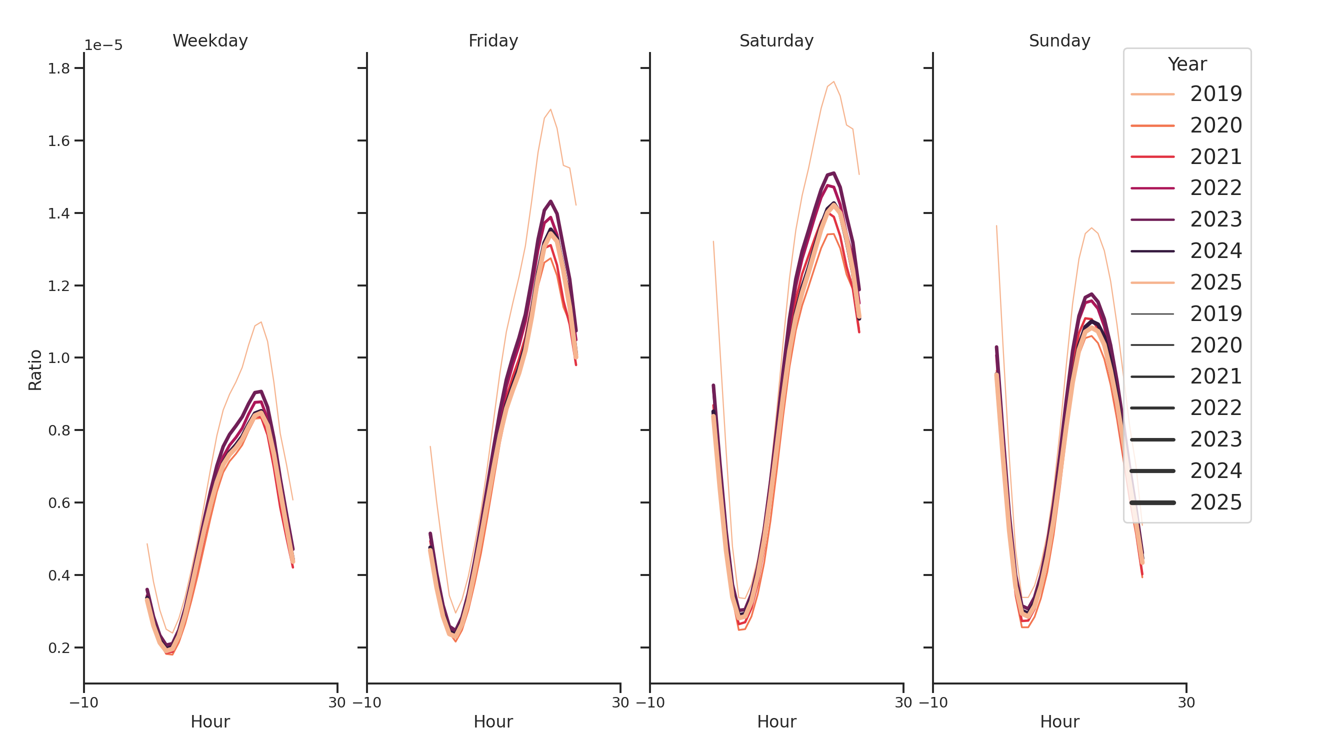 Bars Day of Week and Hour of Day Profiles