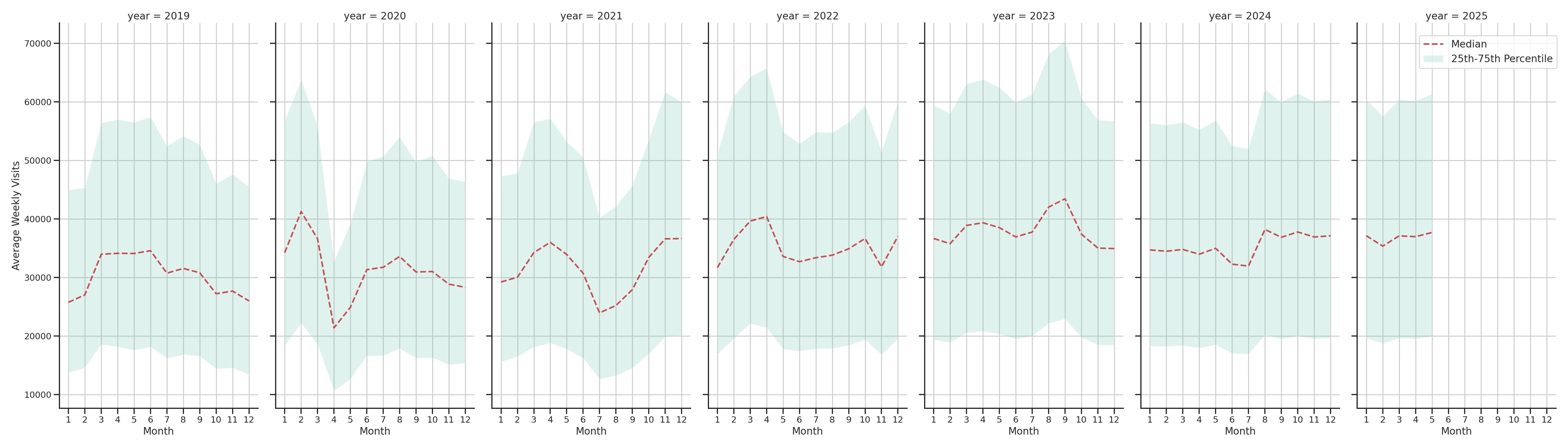 Bus Garage Routes Weekly visits, measured vs. first party data\label{trends}