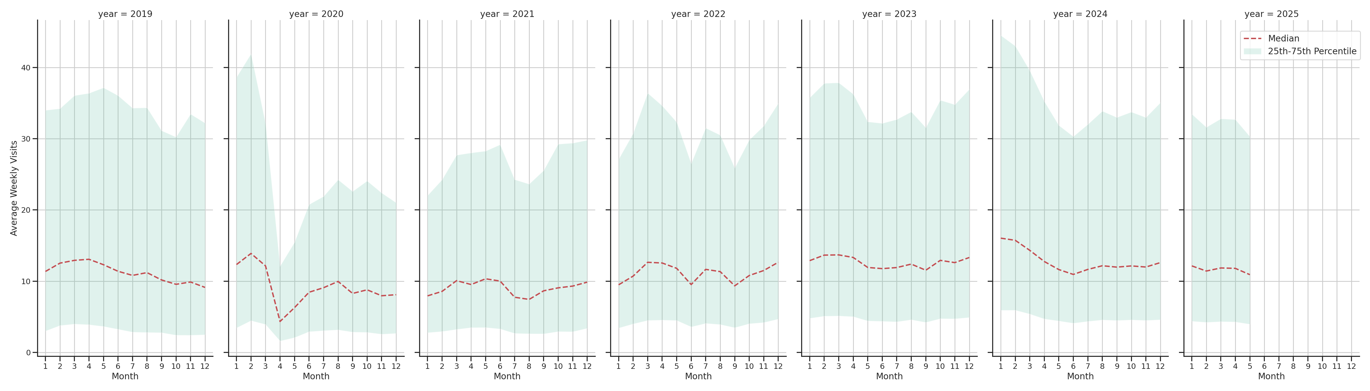 Businesses Weekly visits, measured vs. first party data\label{trends}