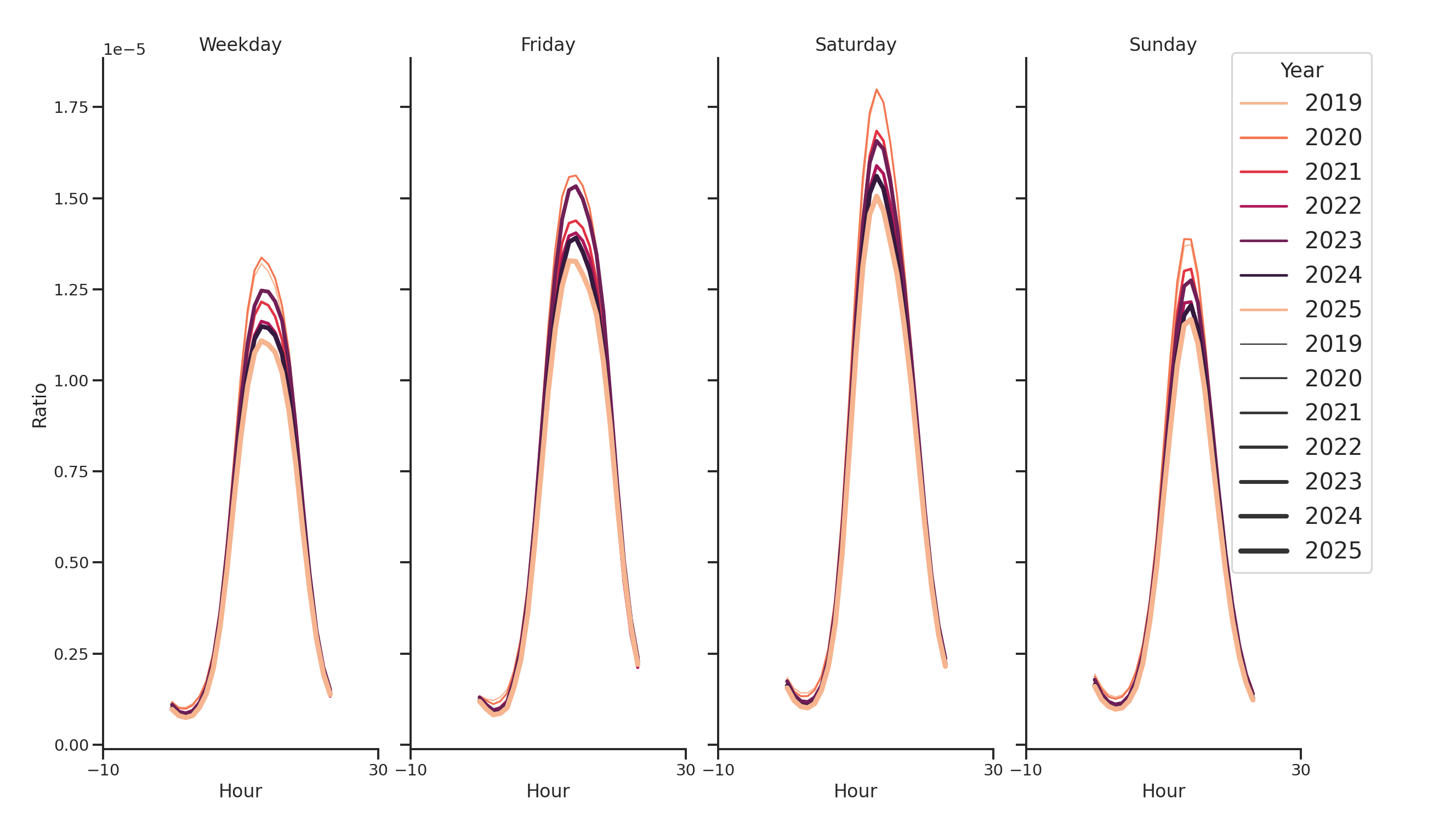 Businesses Day of Week and Hour of Day Profiles