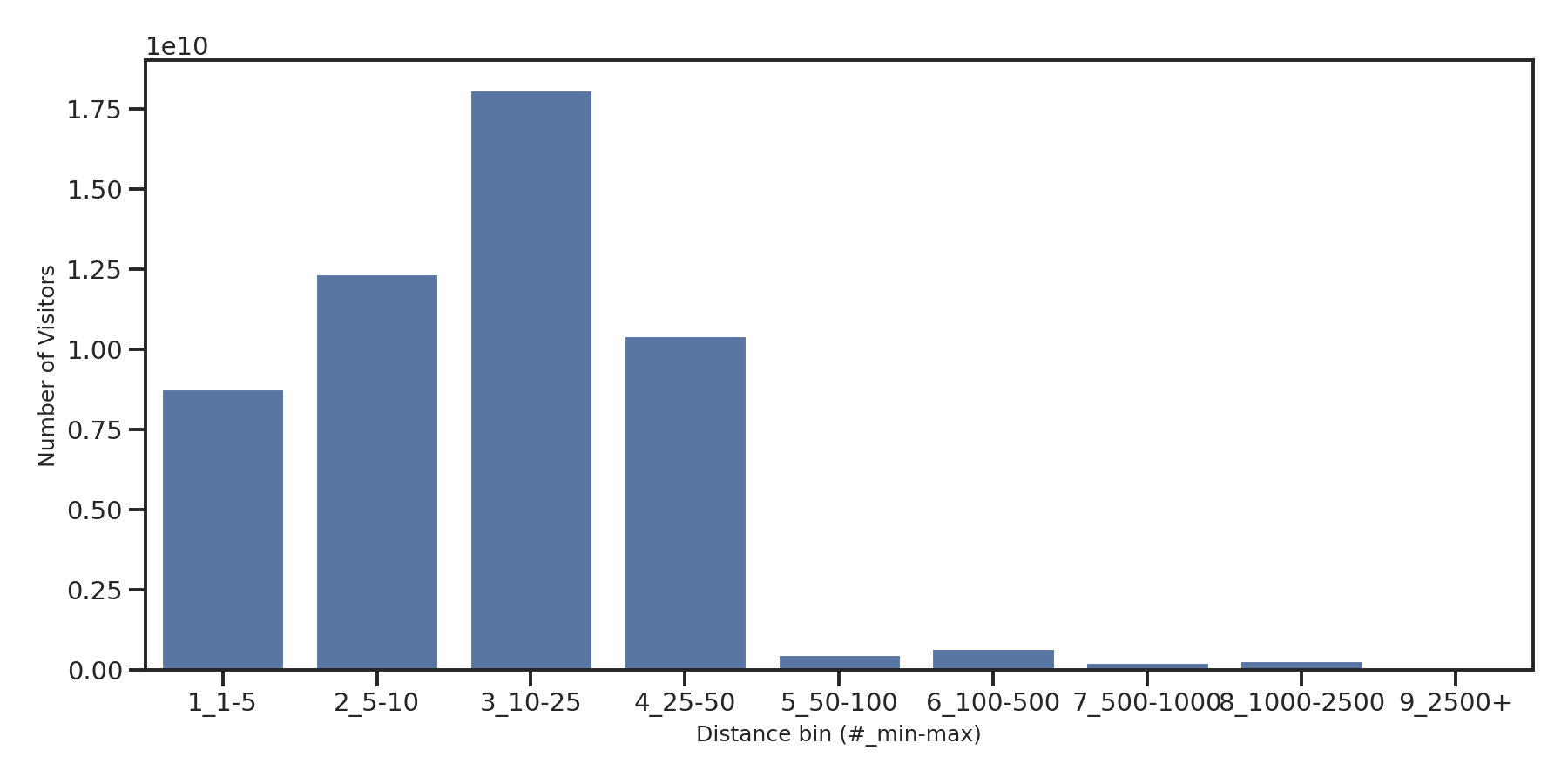 Businesses Device home to place distance weighted device visits