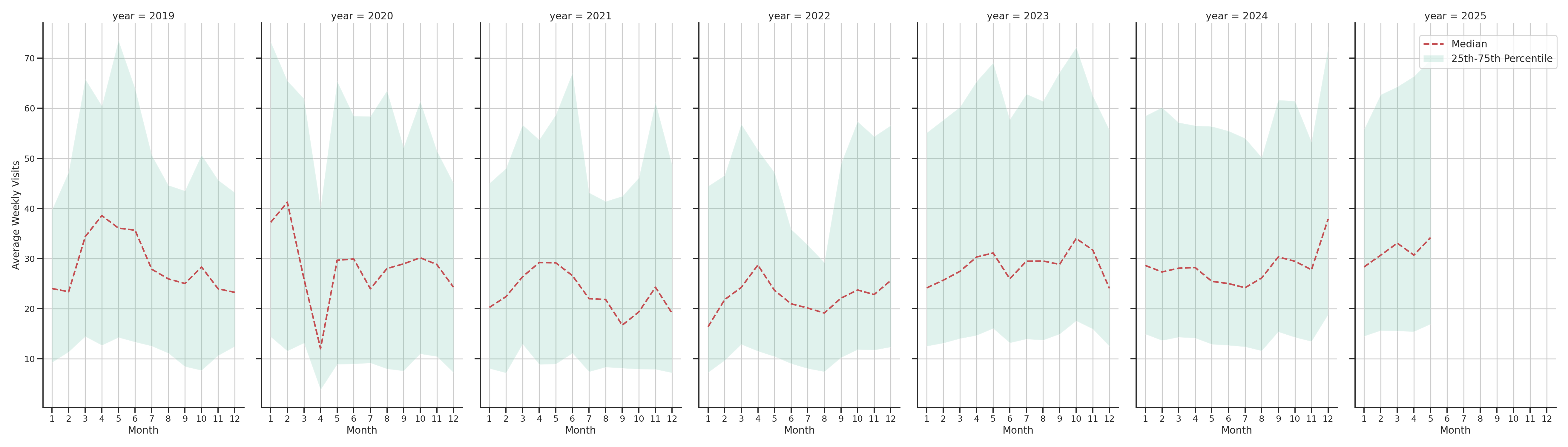 Car Wash Facilities Weekly visits, measured vs. first party data\label{trends}