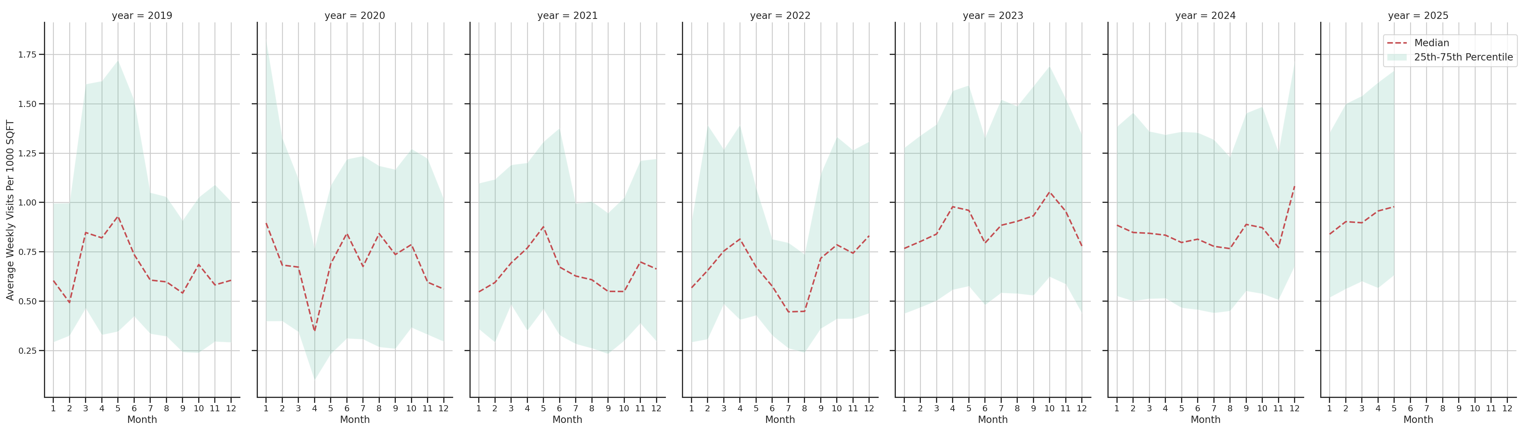 Car Wash Facilities Standalone Weekly Visits per 1000 SQFT, measured vs. first party data