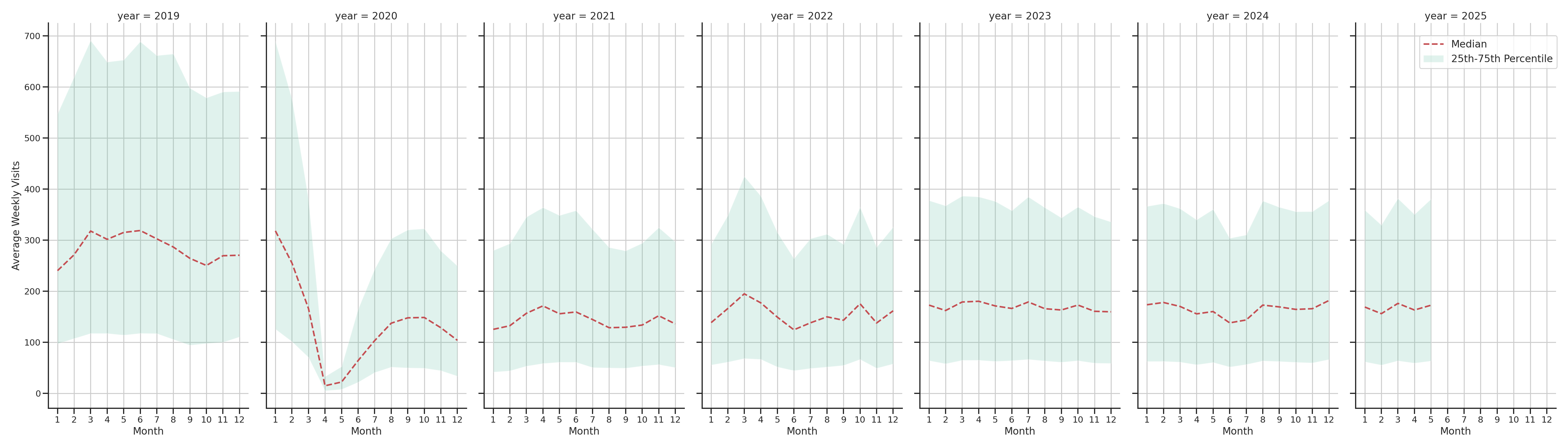 Casinos Weekly visits, measured vs. first party data\label{trends}