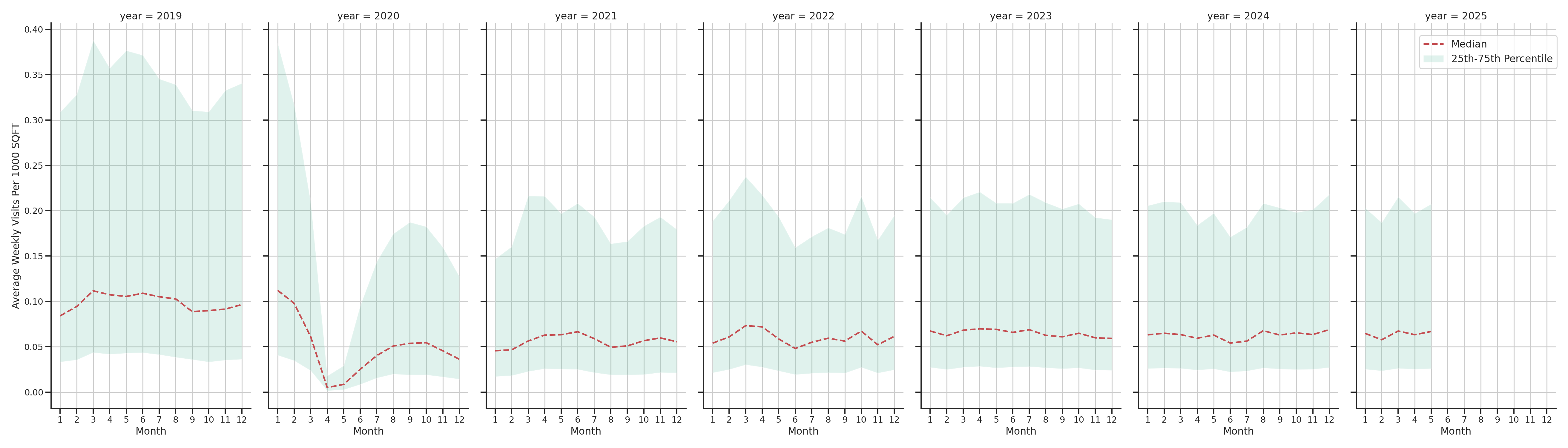 Casinos Standalone Weekly Visits per 1000 SQFT, measured vs. first party data