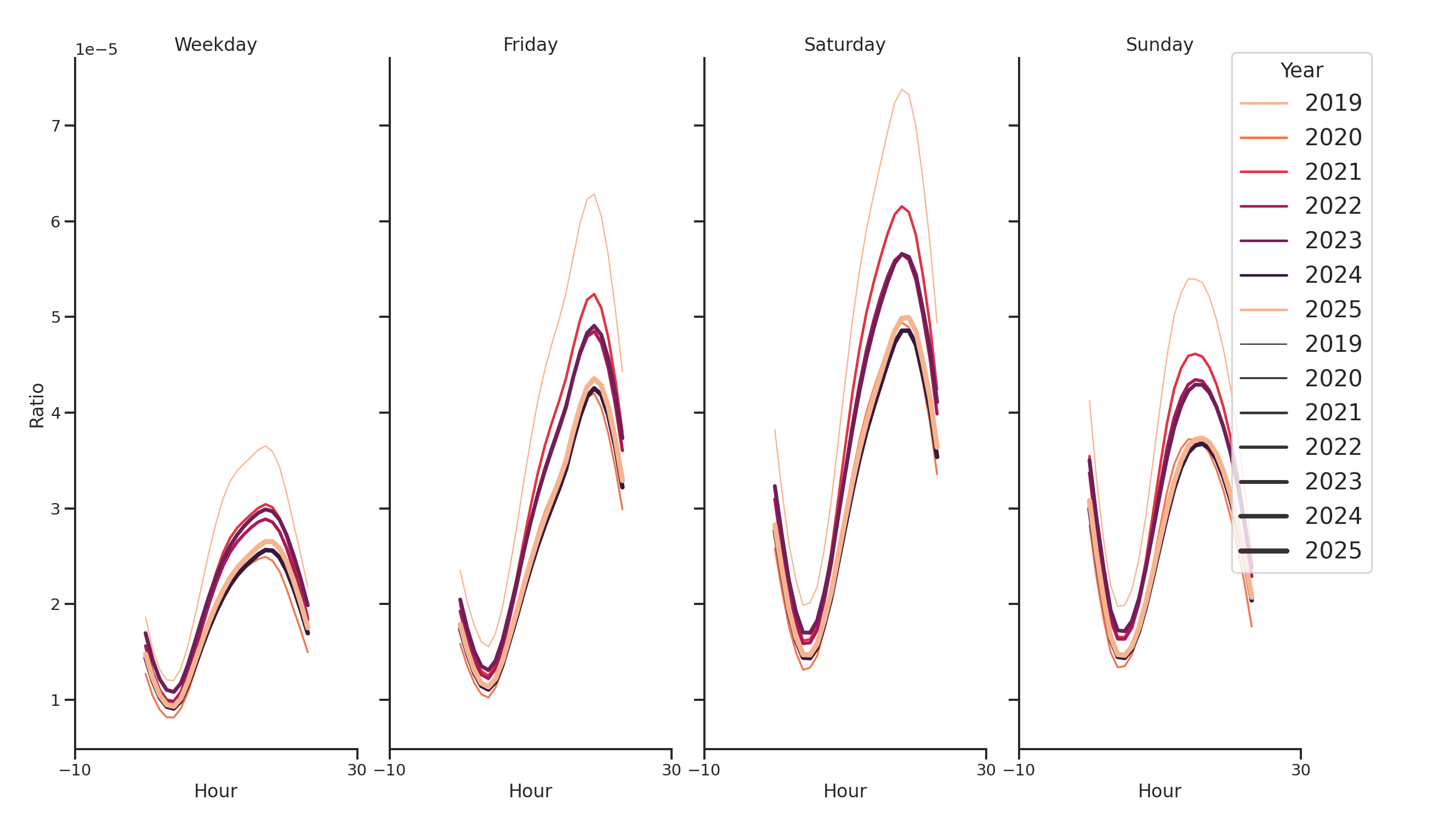 Casinos Day of Week and Hour of Day Profiles
