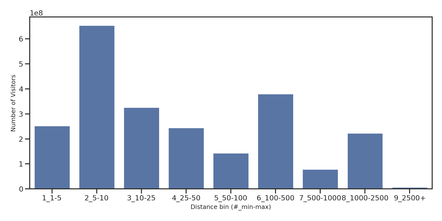 Casinos Device home to place distance weighted device visits