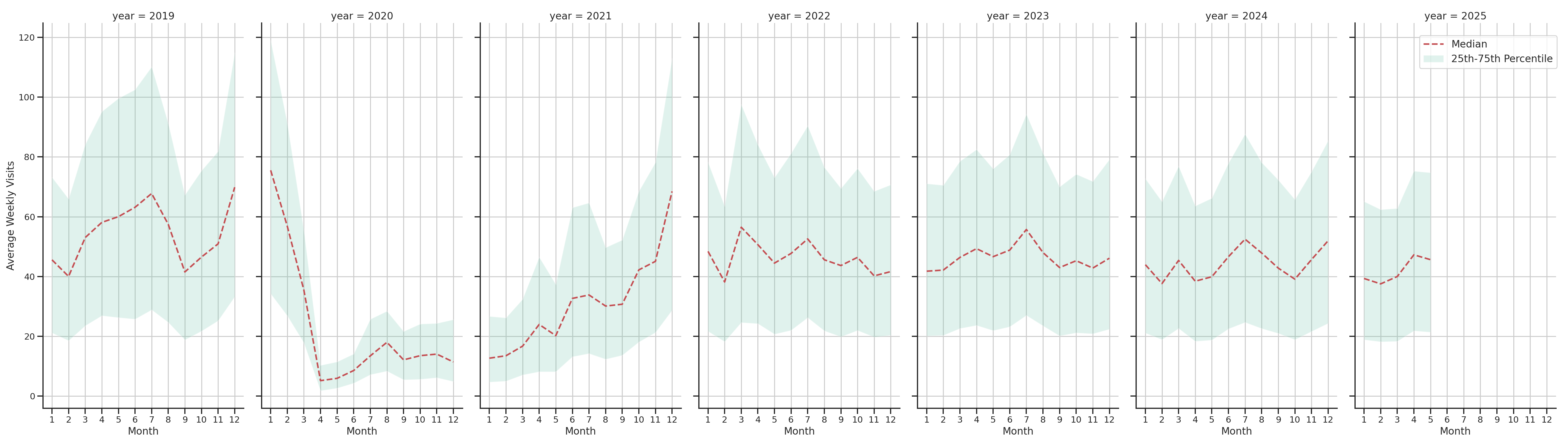 Cinemas Weekly visits, measured vs. first party data\label{trends}