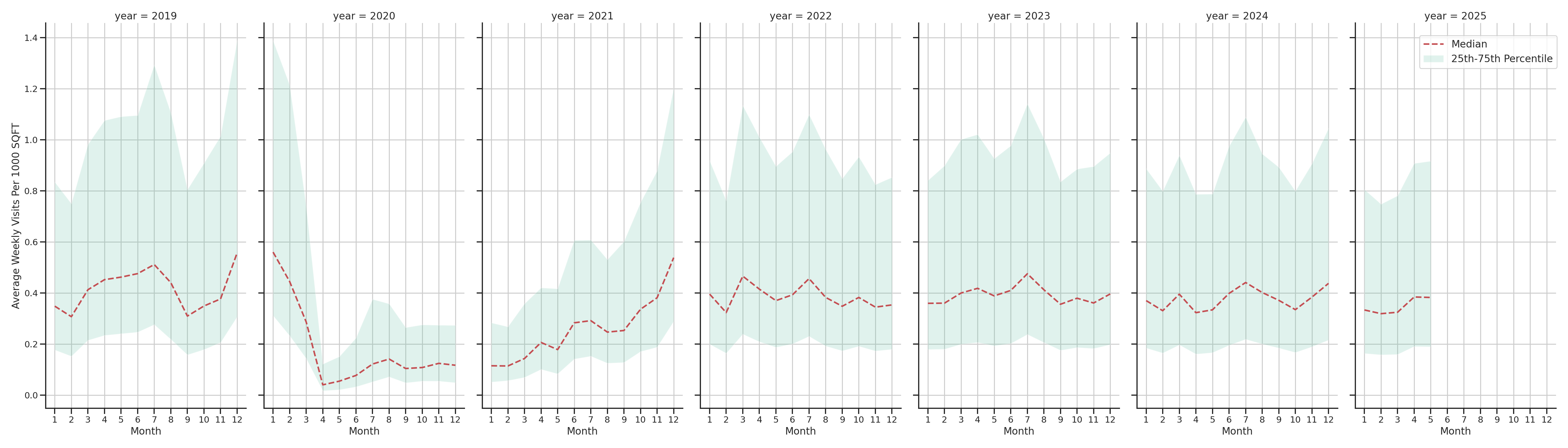 Cinemas Standalone Weekly Visits per 1000 SQFT, measured vs. first party data
