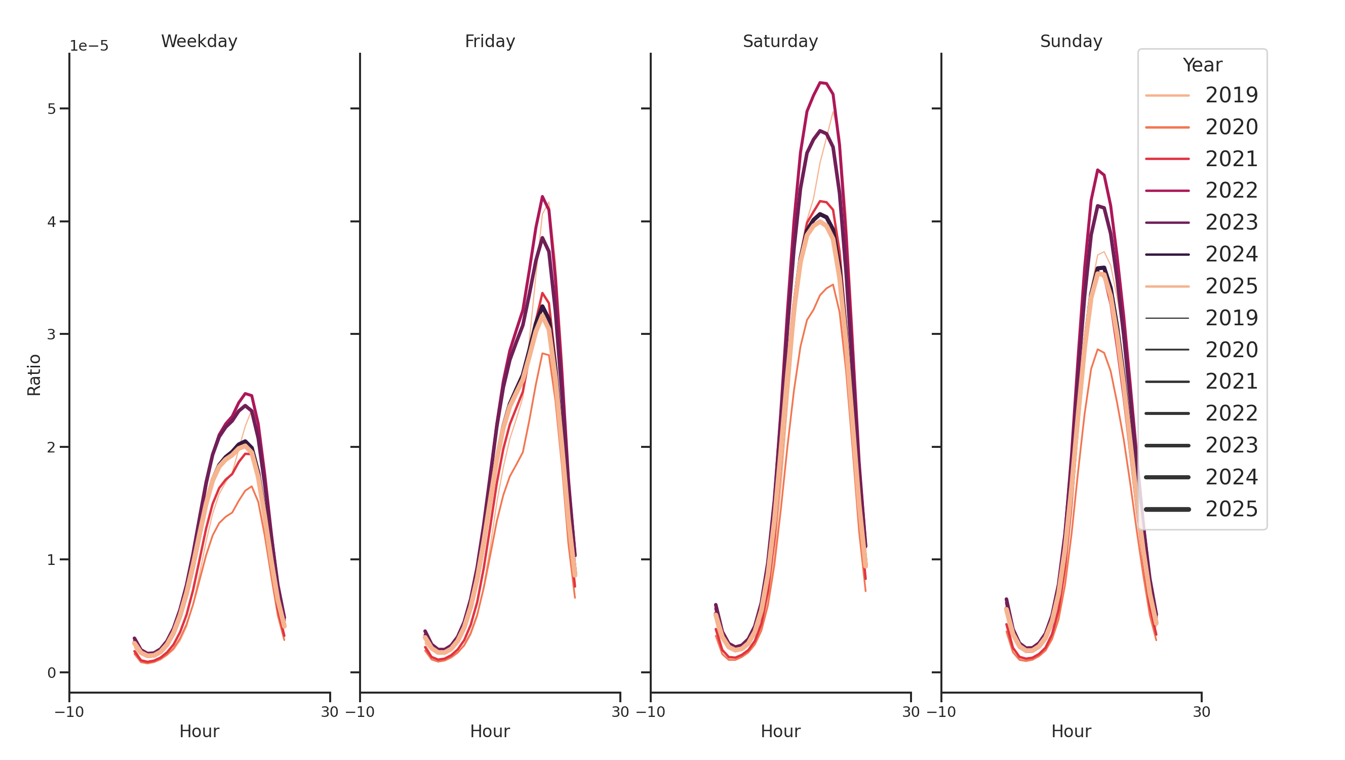 Cinemas Day of Week and Hour of Day Profiles