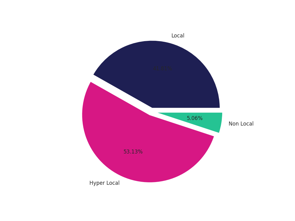 Cinemas Tradeareas visits distribution 