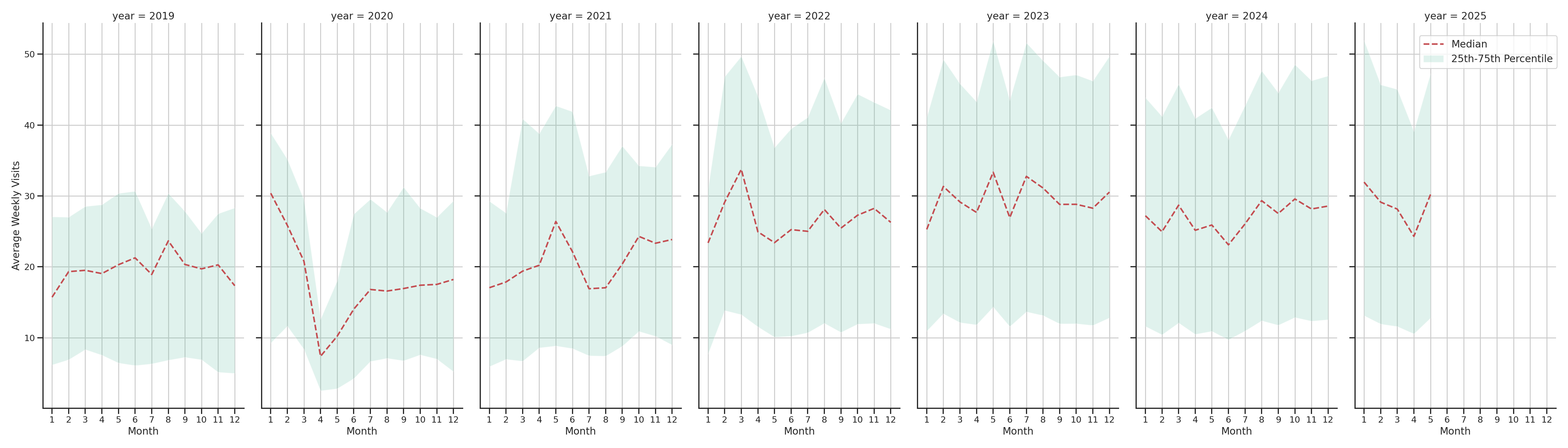 Coffee Shops Weekly visits, measured vs. first party data\label{trends}