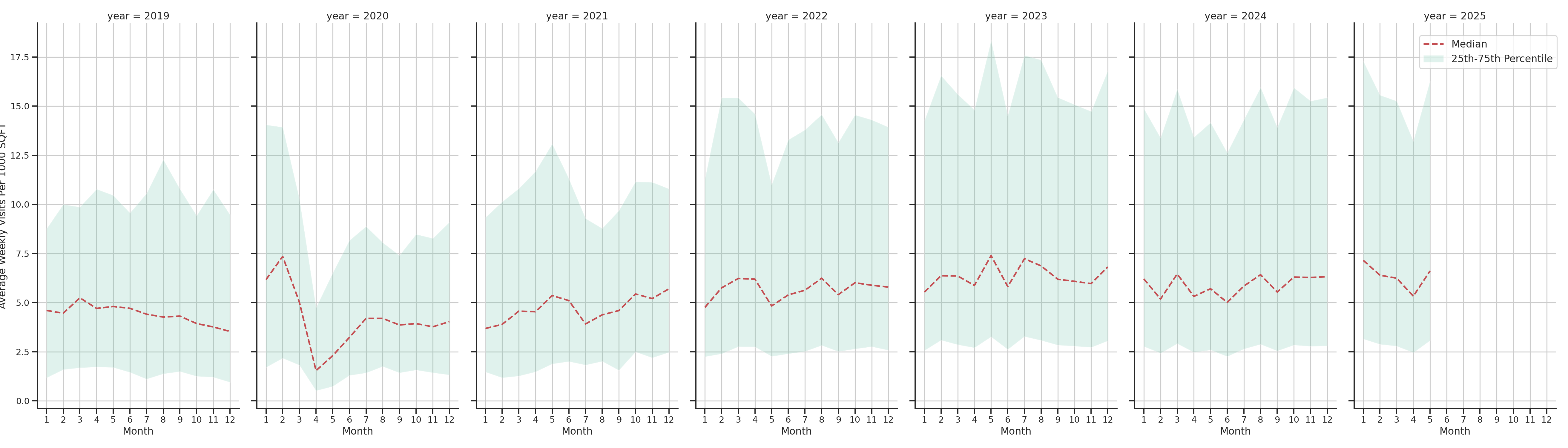 Coffee Shops Standalone Weekly Visits per 1000 SQFT, measured vs. first party data