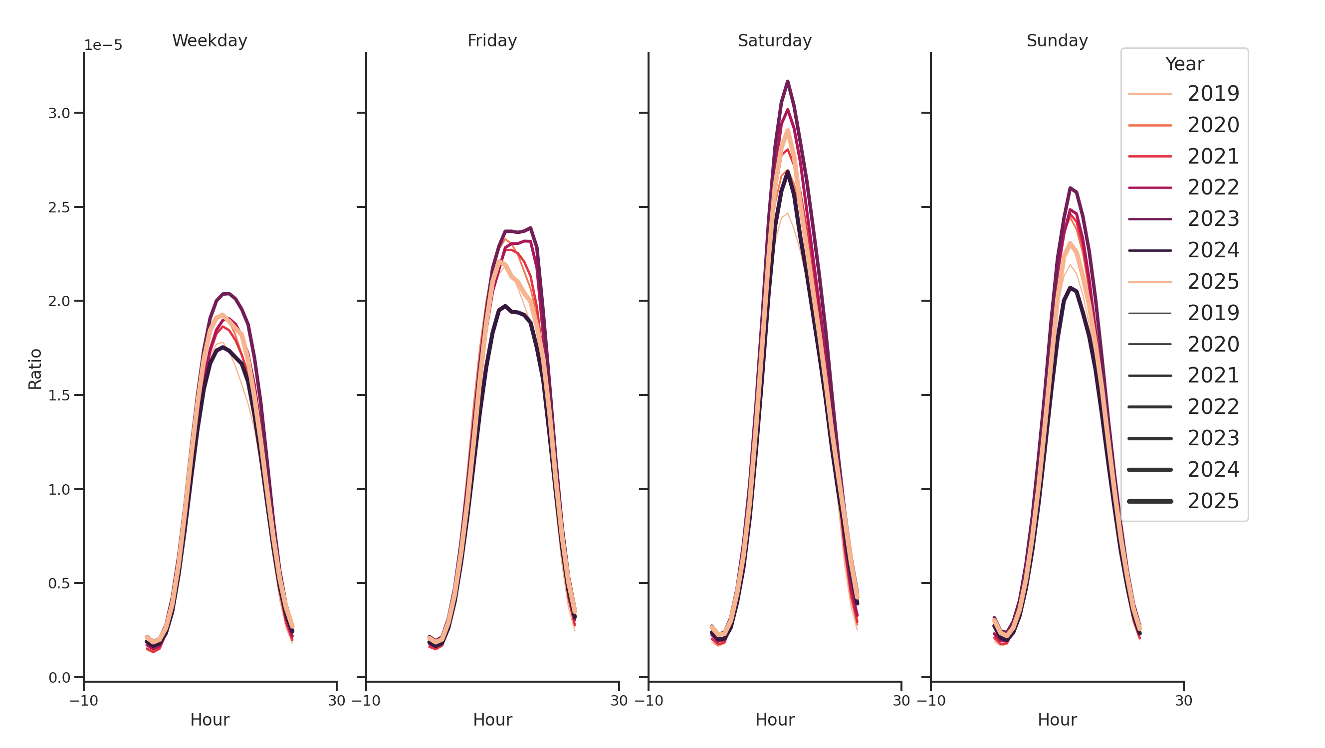 Coffee Shops Day of Week and Hour of Day Profiles