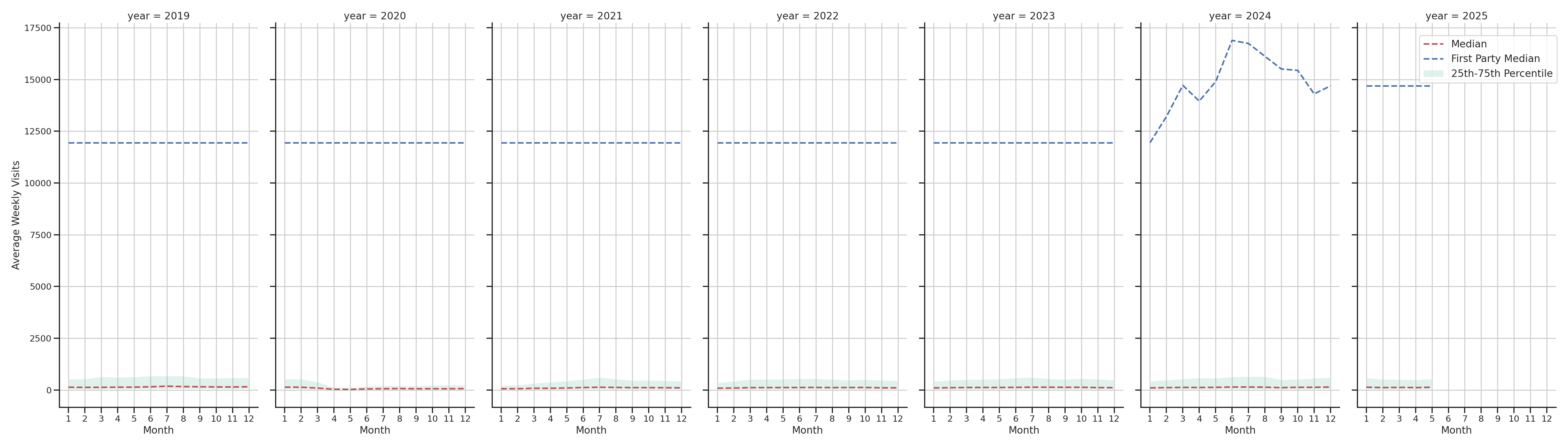 Commercial Airports Weekly visits, measured vs. first party data\label{trends}
