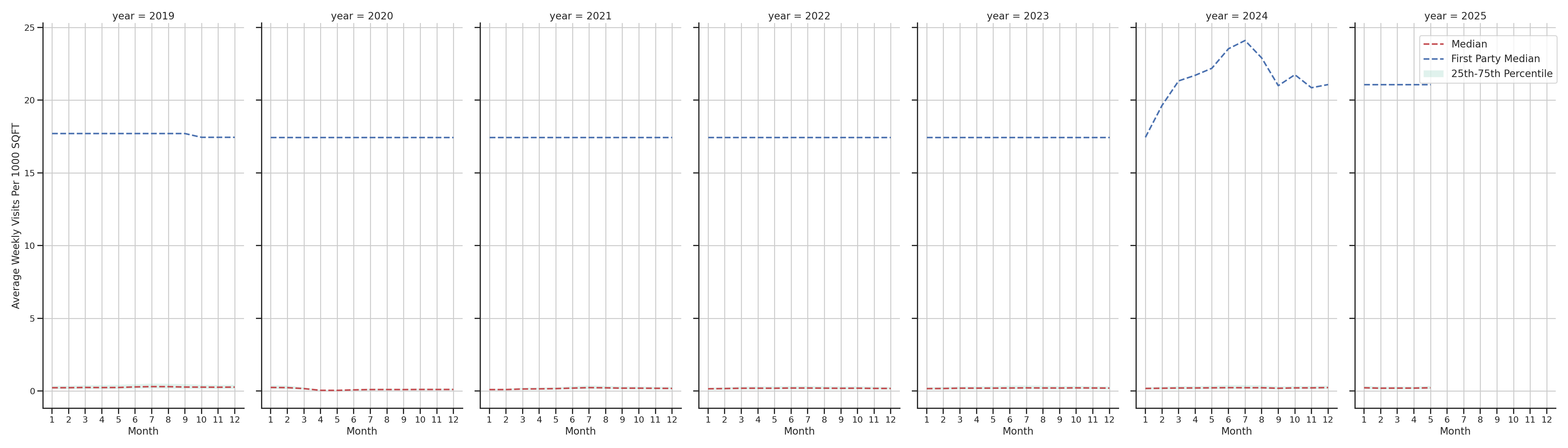 Commercial Airports Standalone Weekly Visits per 1000 SQFT, measured vs. first party data