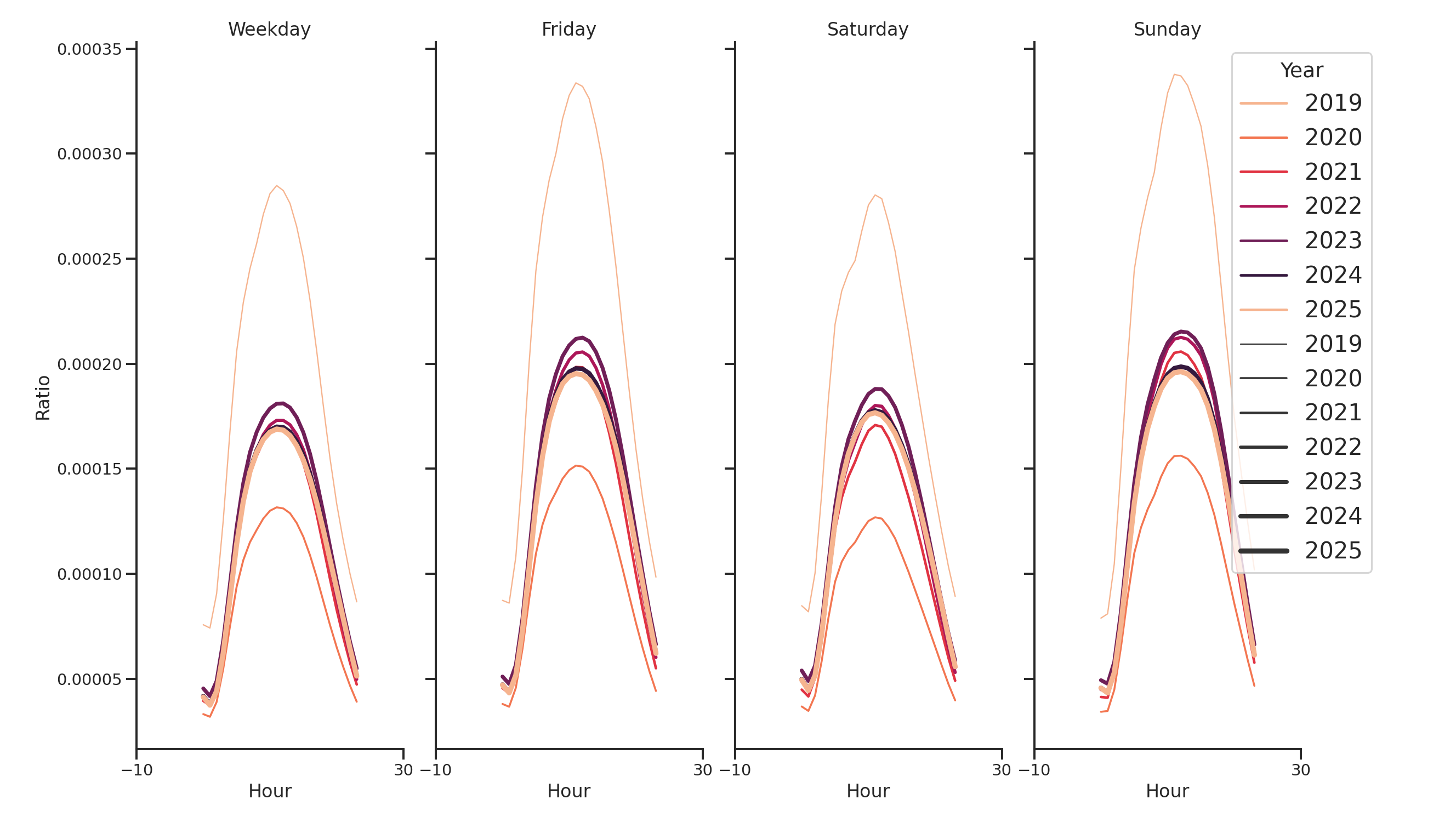 Commercial Airports Day of Week and Hour of Day Profiles