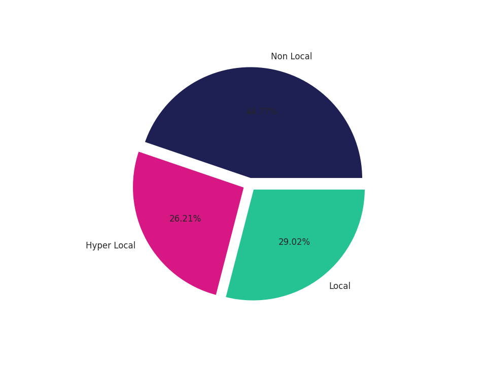 Commercial Airports Tradeareas visits distribution 