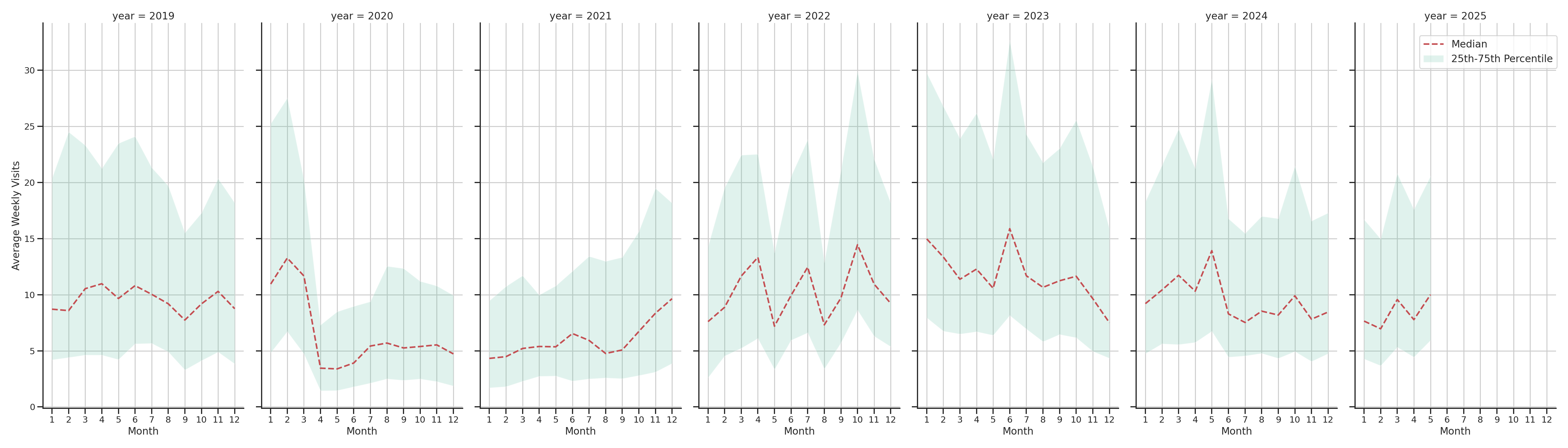 Community Centers Weekly visits, measured vs. first party data\label{trends}
