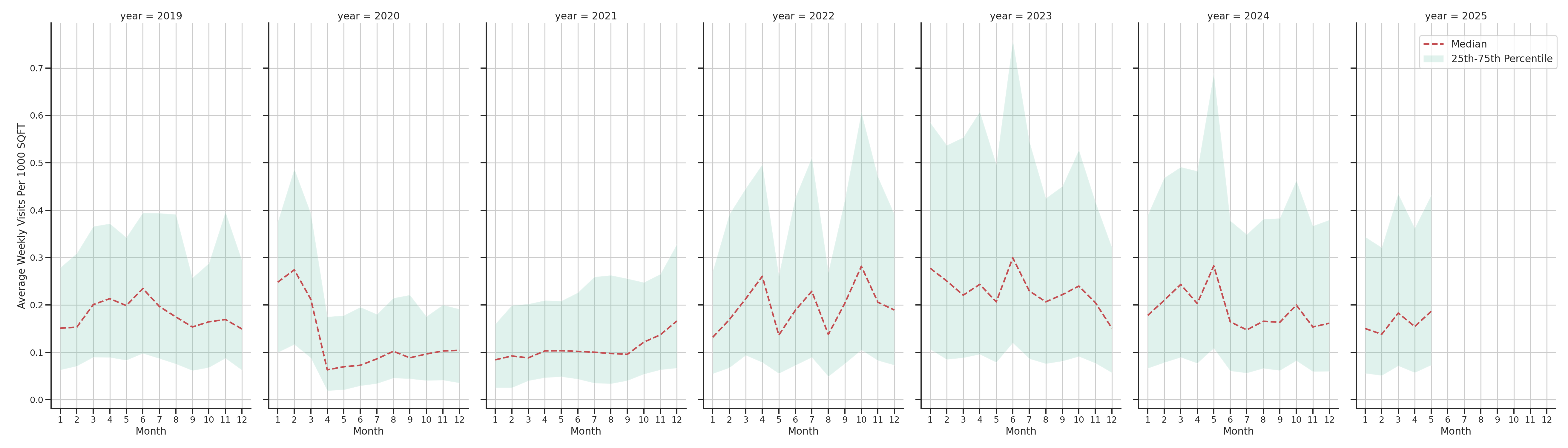 Community Centers Standalone Weekly Visits per 1000 SQFT, measured vs. first party data