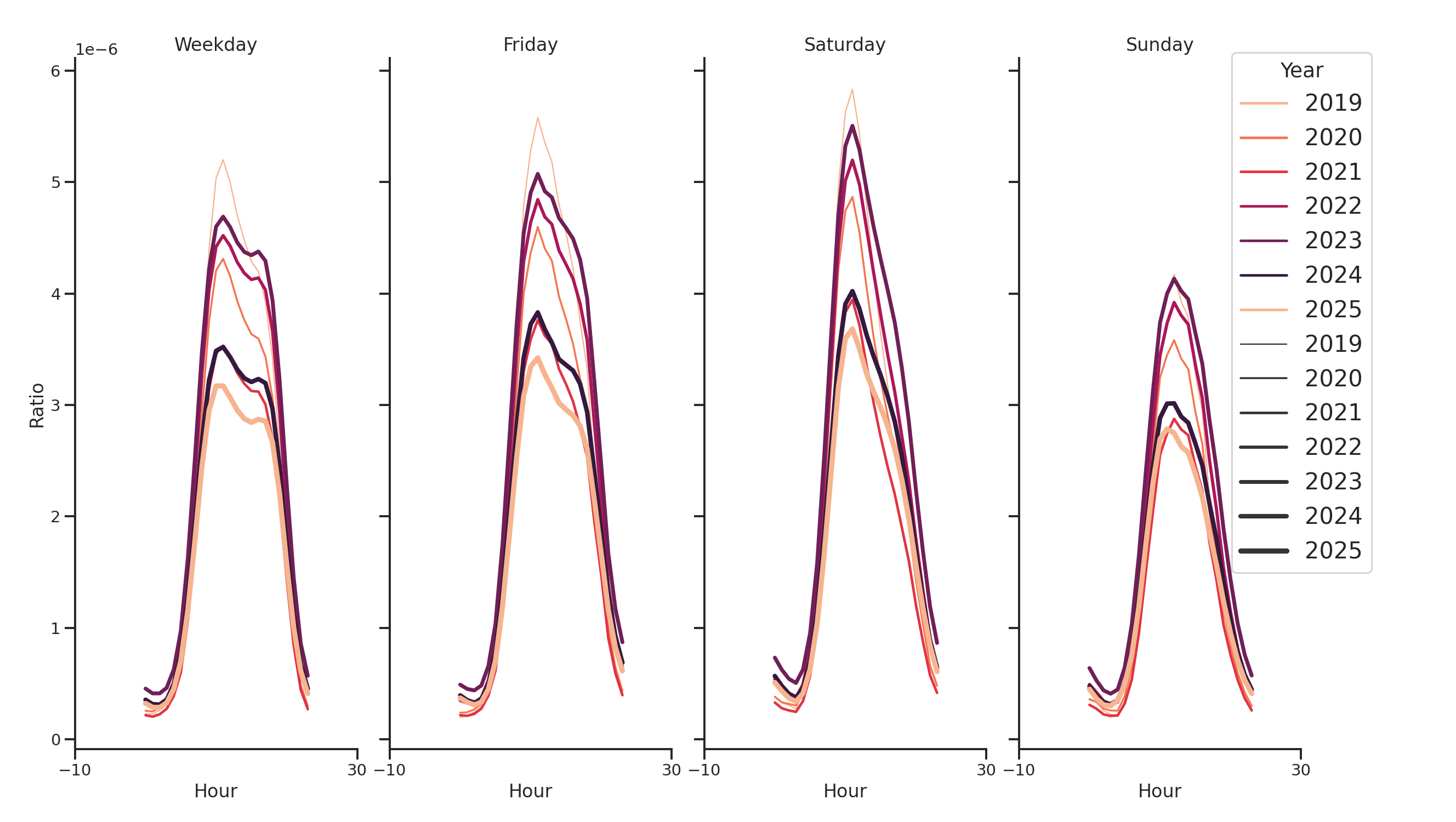 Community Centers Day of Week and Hour of Day Profiles