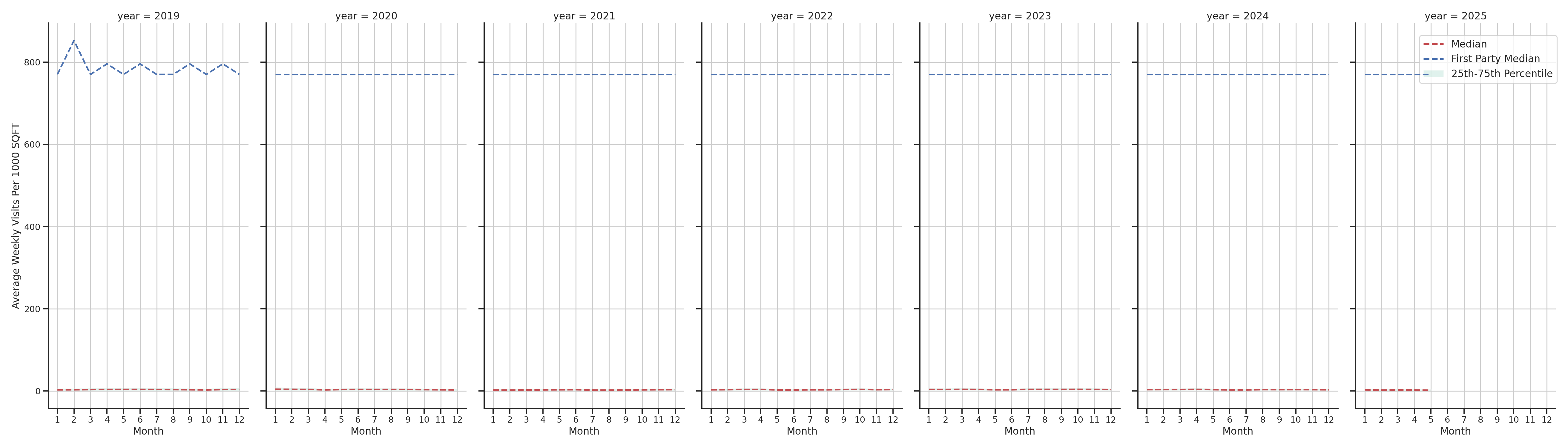 Convenience Stores Standalone Weekly Visits per 1000 SQFT, measured vs. first party data