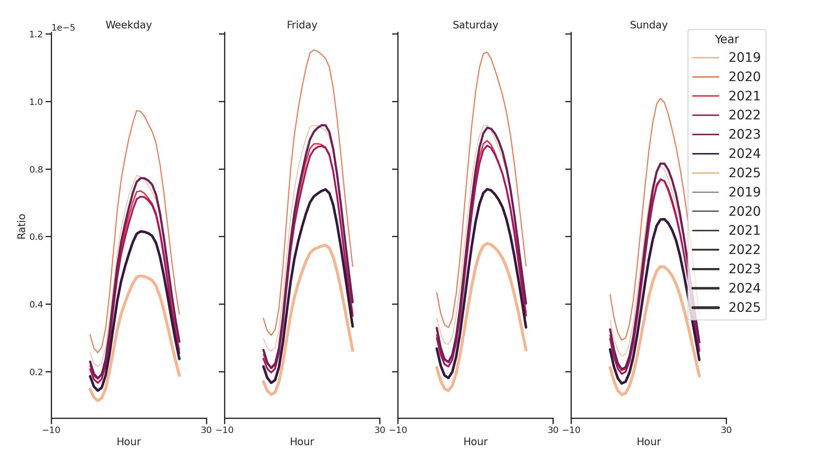 Convenience Stores Day of Week and Hour of Day Profiles