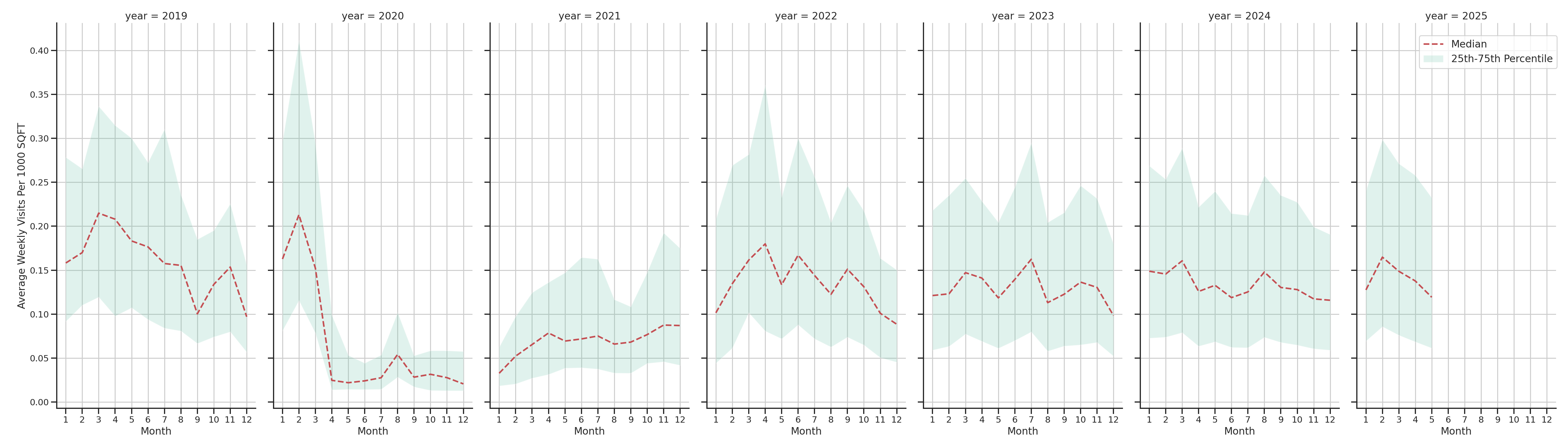 Convention Centers Standalone Weekly Visits per 1000 SQFT, measured vs. first party data
