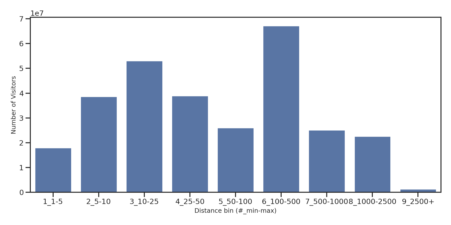 Convention Centers Device home to place distance weighted device visits