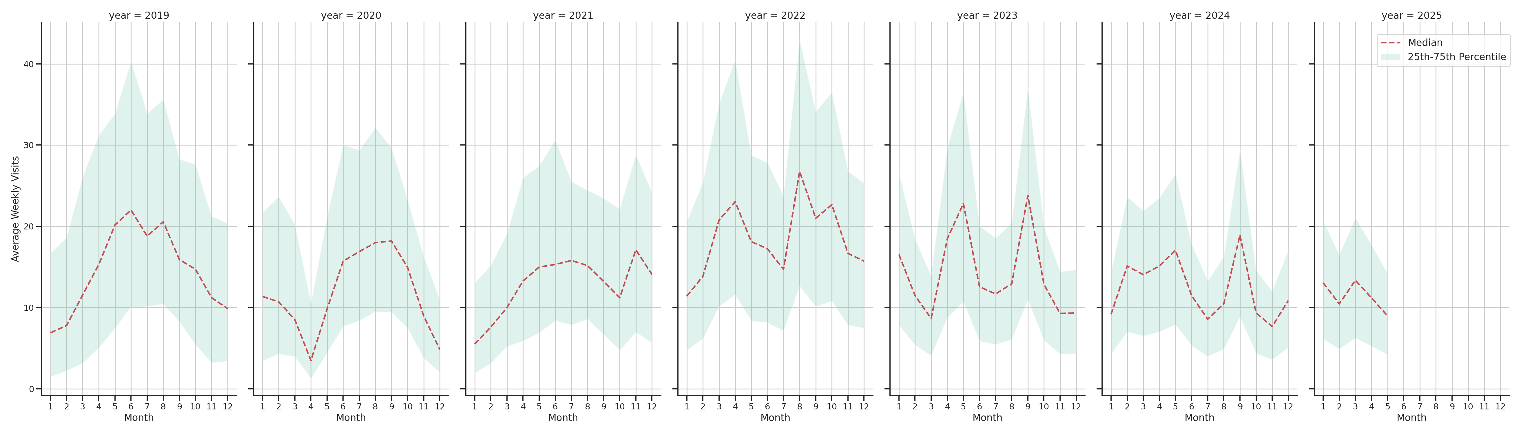 Country Clubs Weekly visits, measured vs. first party data\label{trends}