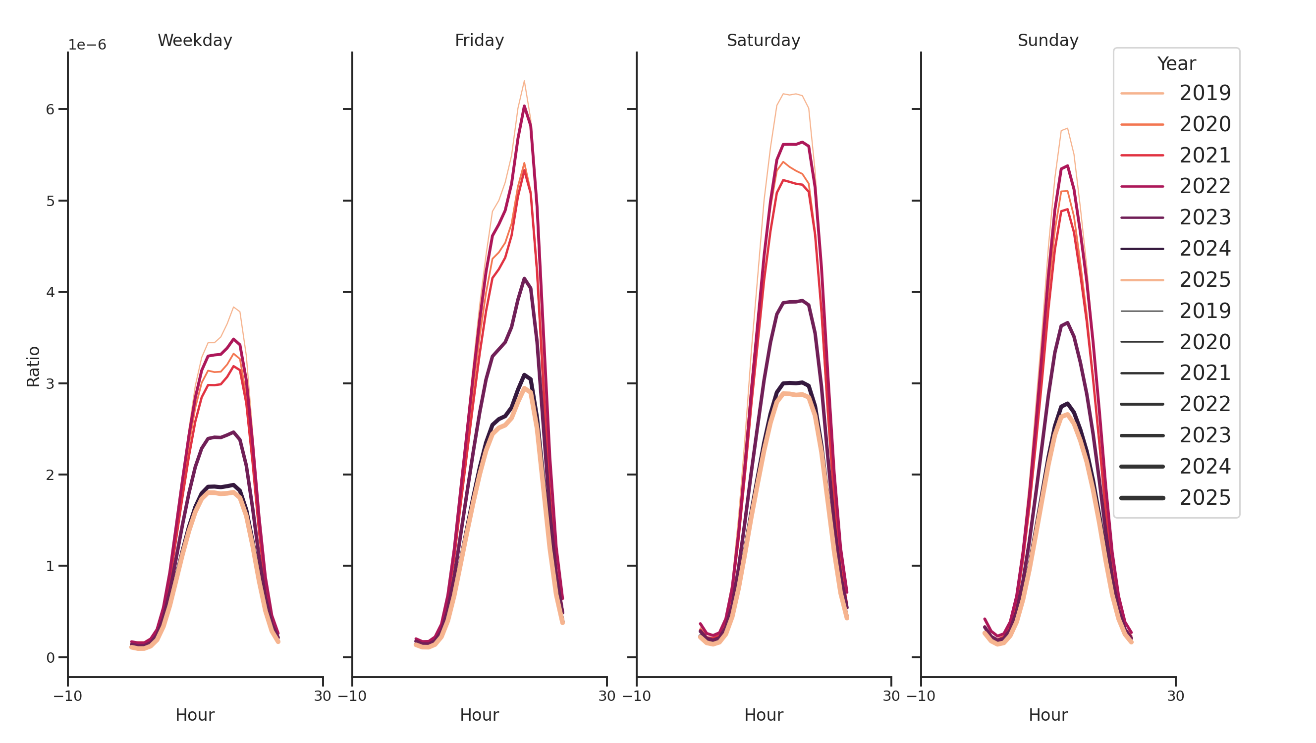 Country Clubs Day of Week and Hour of Day Profiles