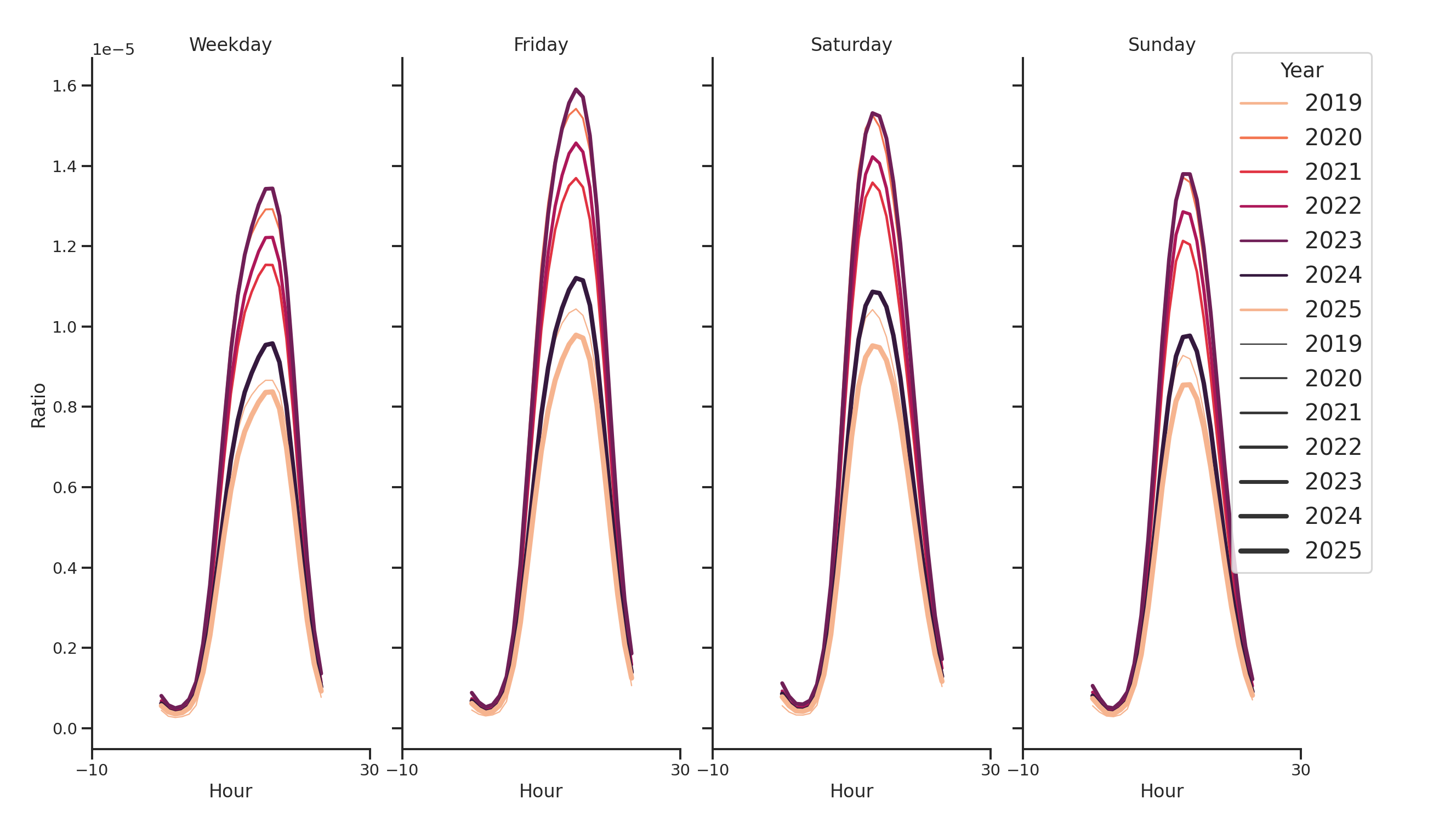 Drugstores Day of Week and Hour of Day Profiles