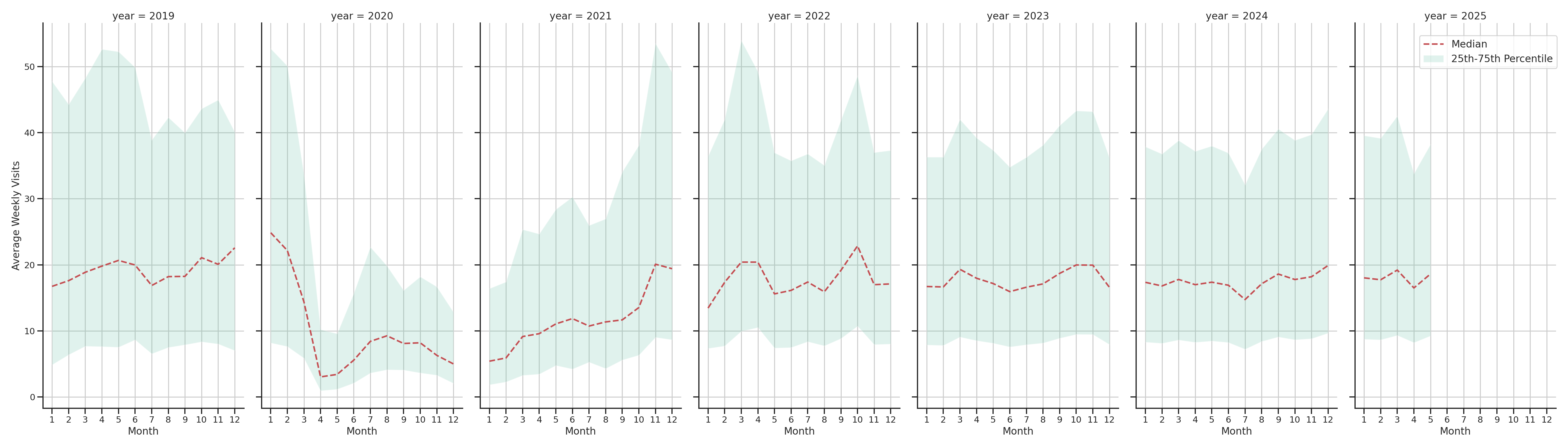 Event Facilities Weekly visits, measured vs. first party data\label{trends}
