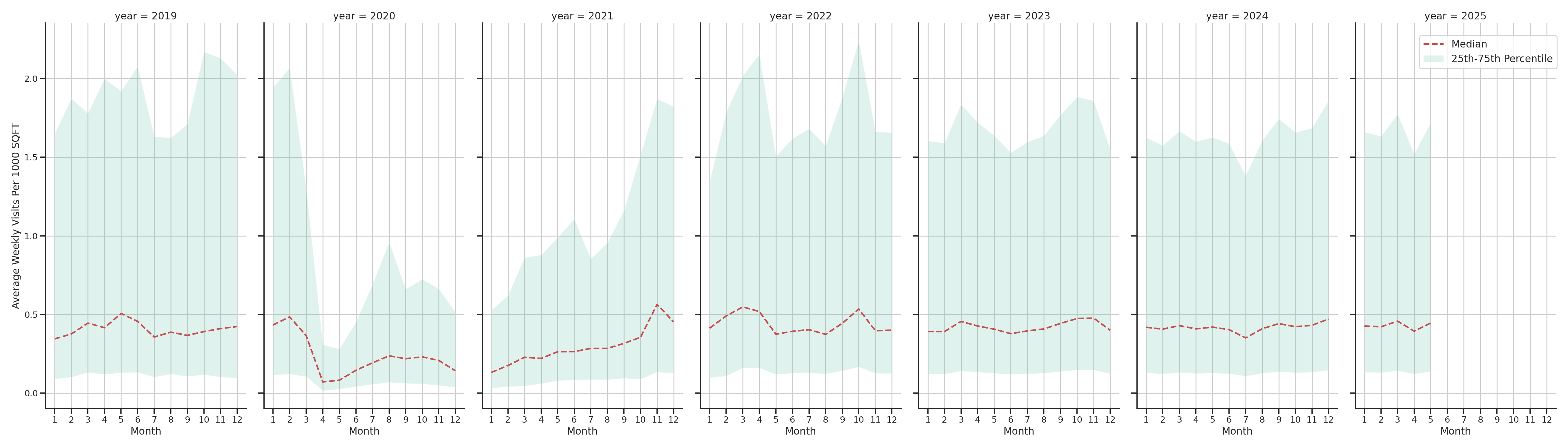 Event Facilities Standalone Weekly Visits per 1000 SQFT, measured vs. first party data