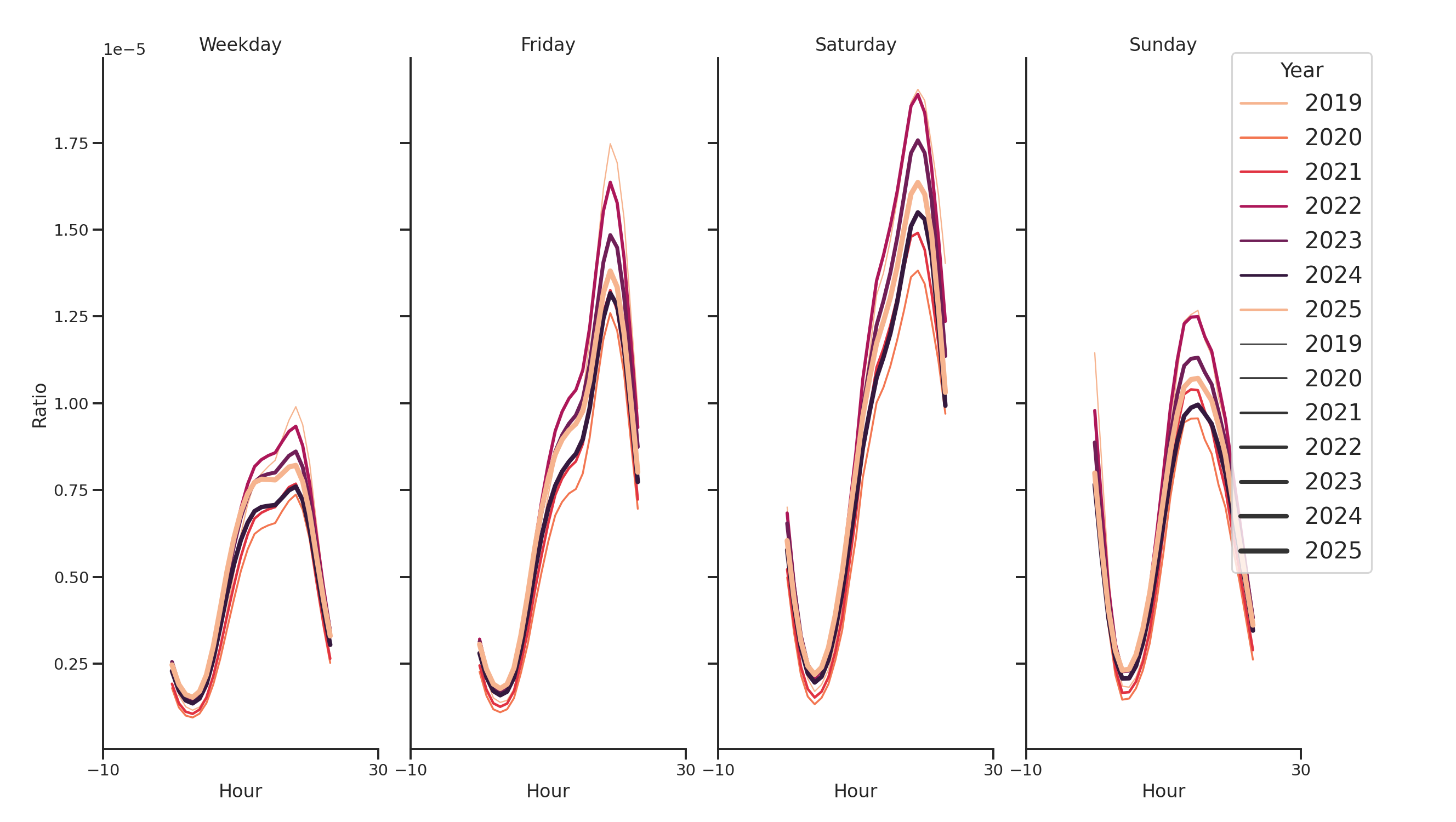 Event Facilities Day of Week and Hour of Day Profiles