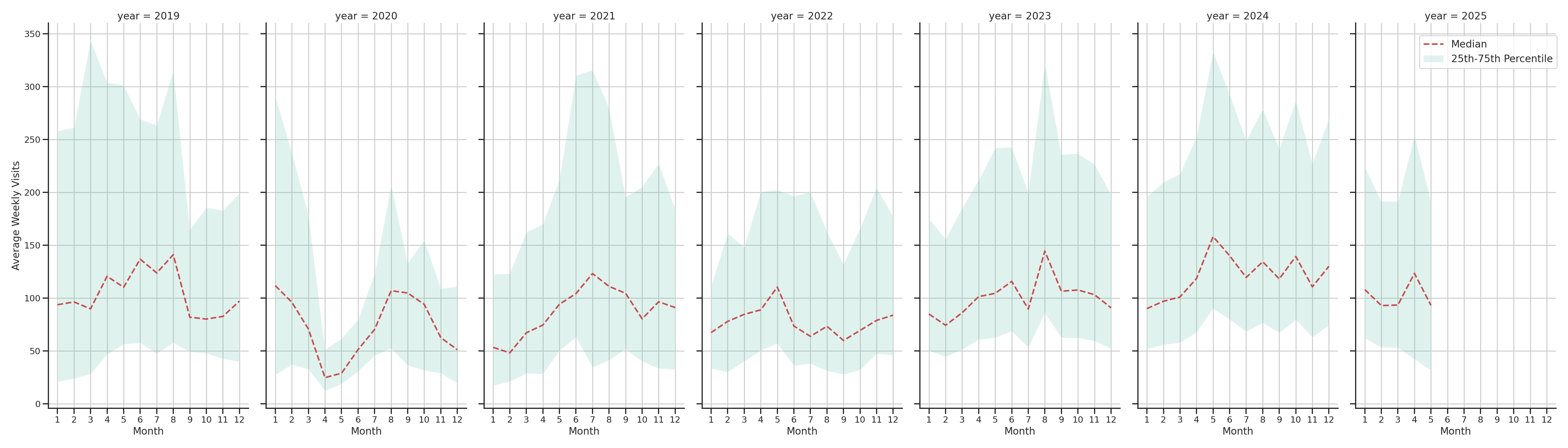 Ferries Weekly visits, measured vs. first party data\label{trends}